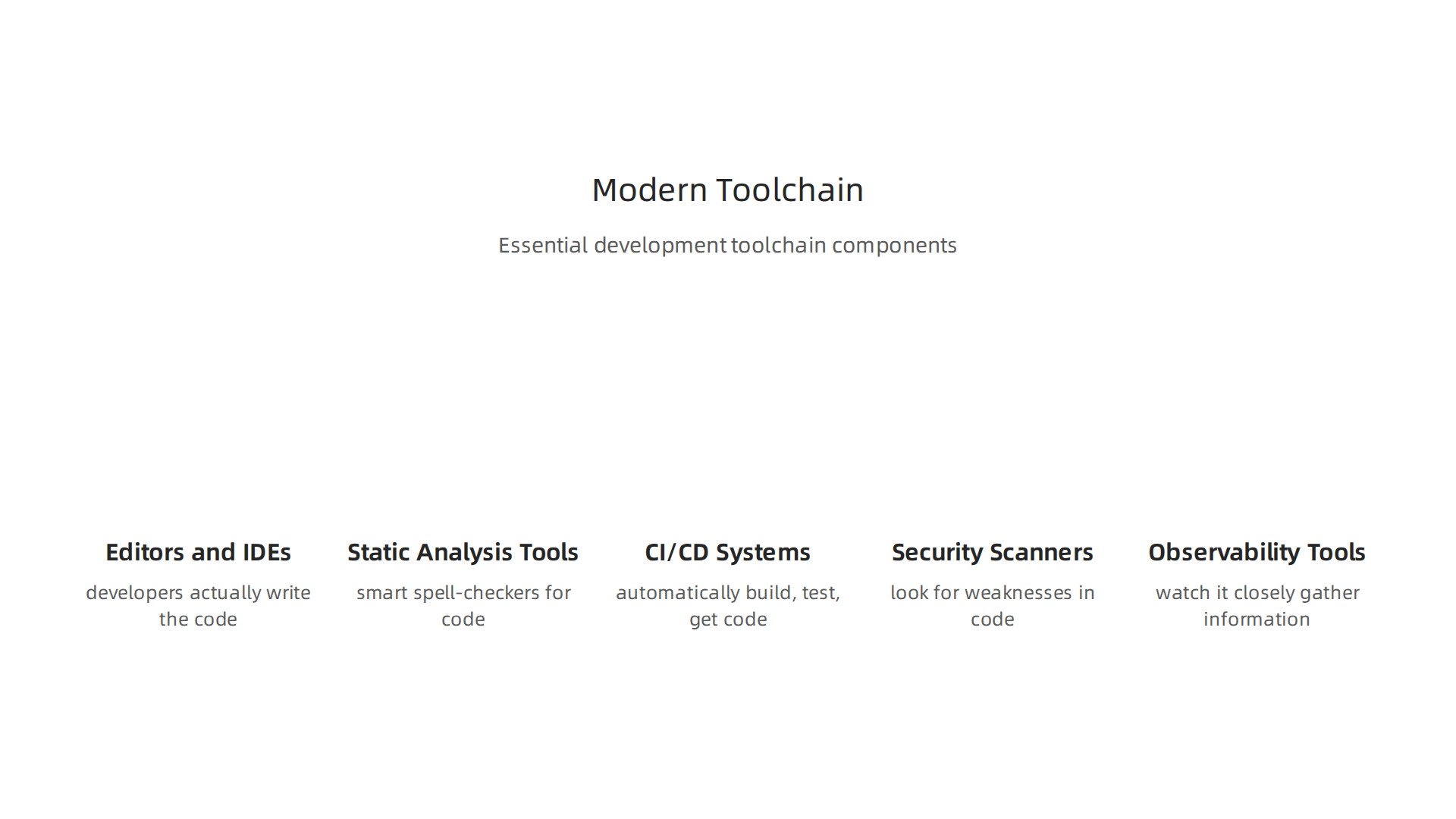 A visual representation of the essential tools that form a modern software development toolchain.