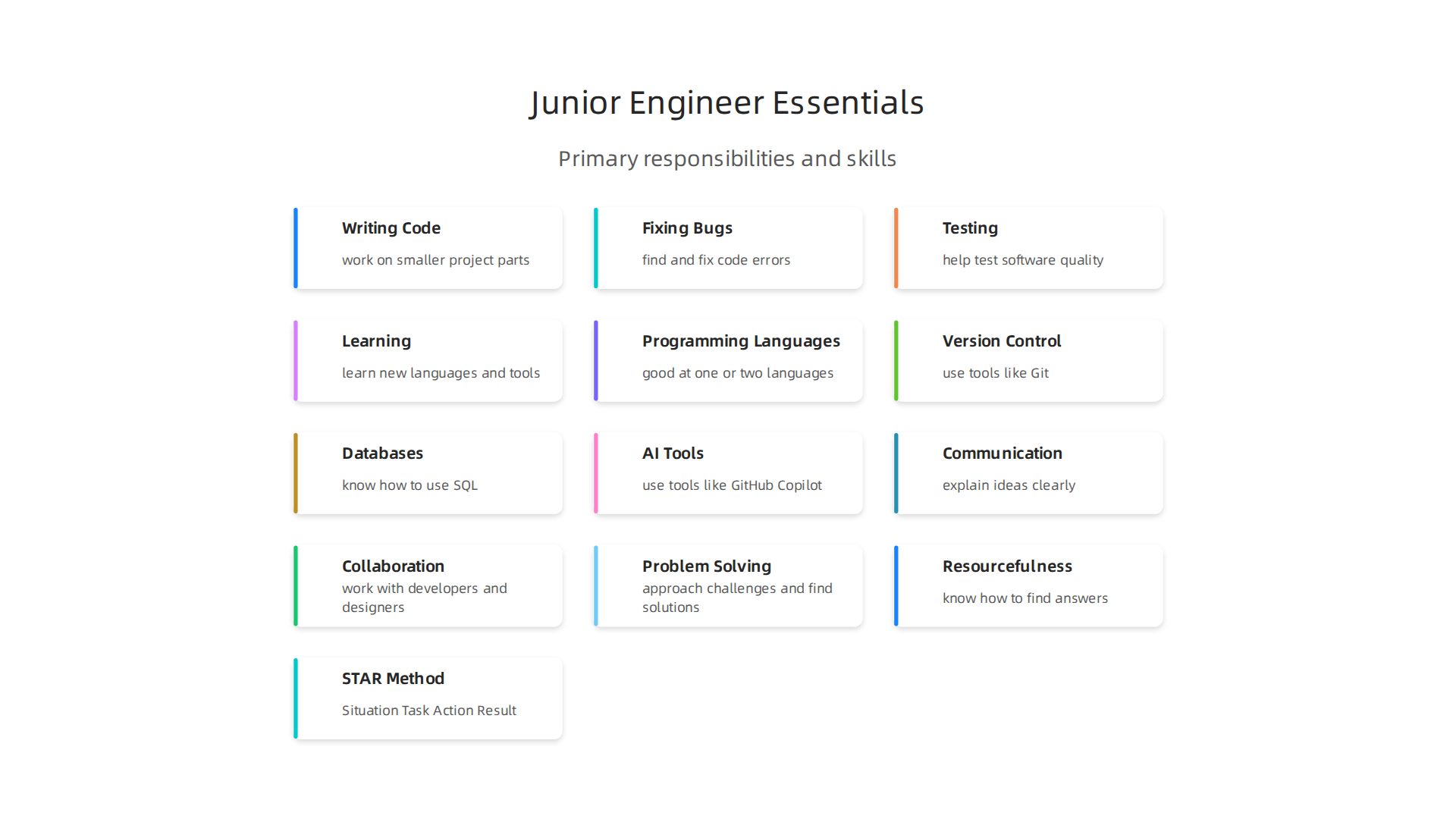 An infographic illustrating the primary responsibilities and tasks of a junior software engineer.