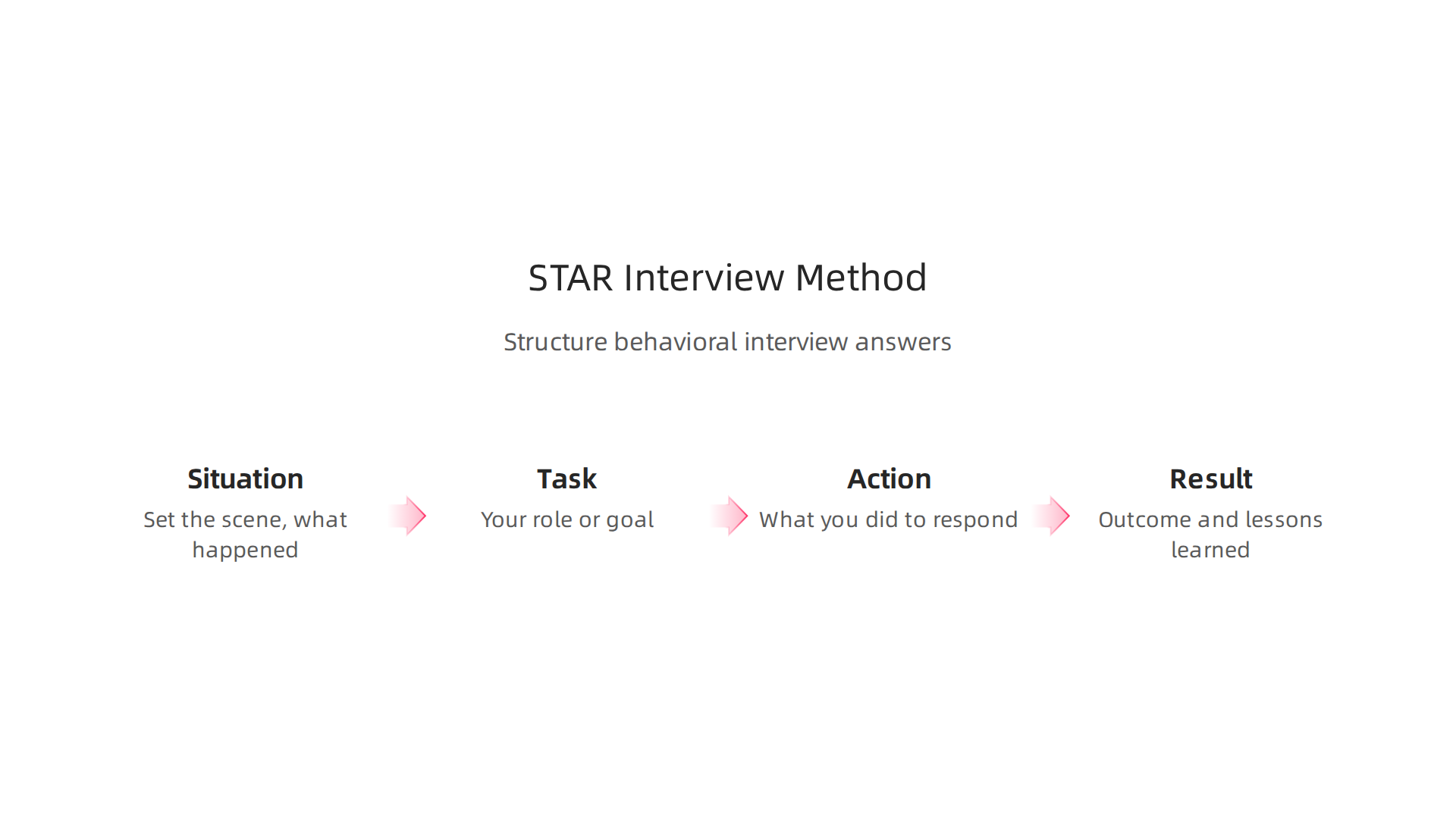 An infographic explaining the STAR method (Situation, Task, Action, Result) for structuring answers in behavioral interviews.
