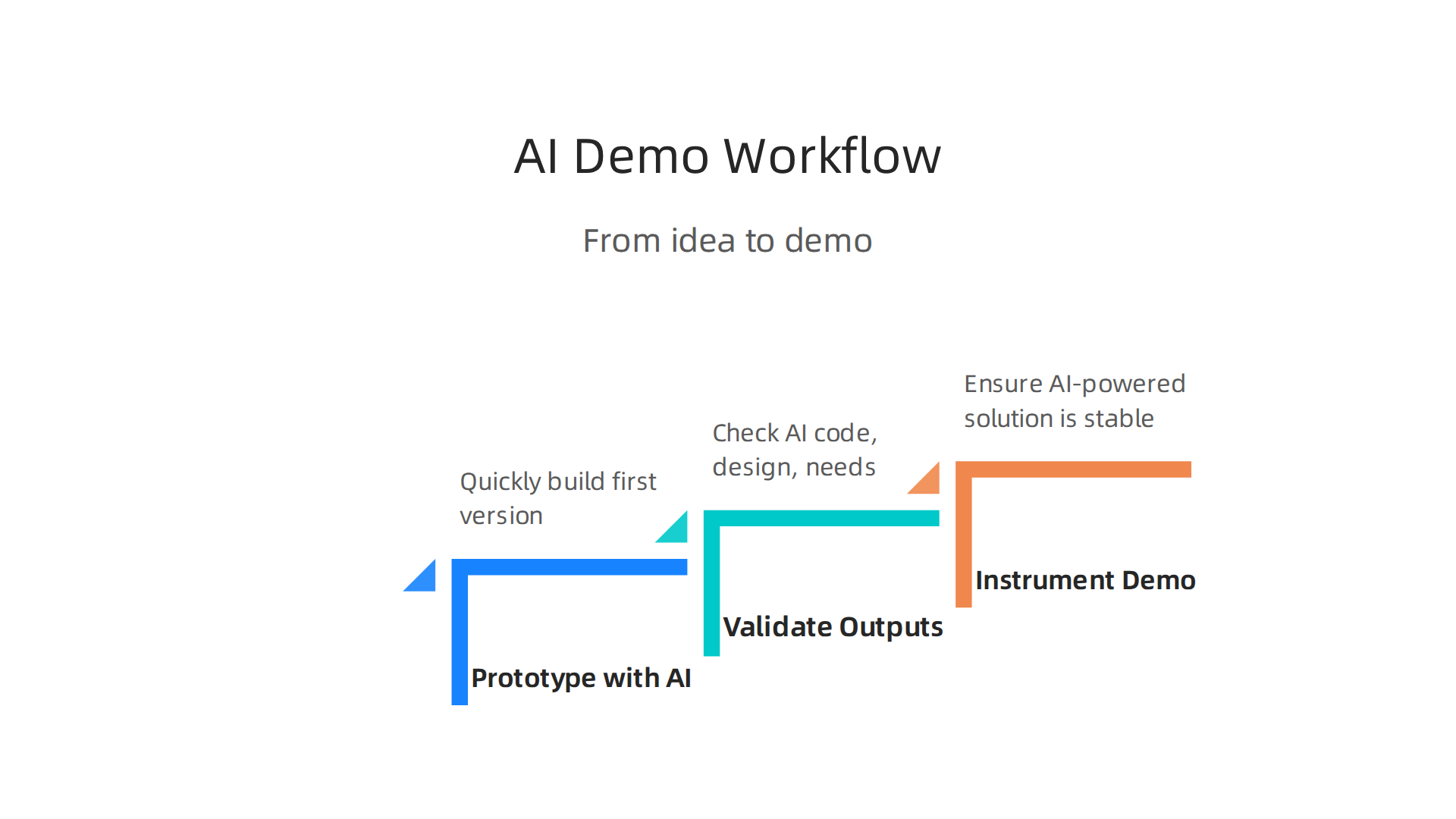 A step-by-step workflow for solutions engineers to rapidly develop demos using AI tools, from prototyping to validation.