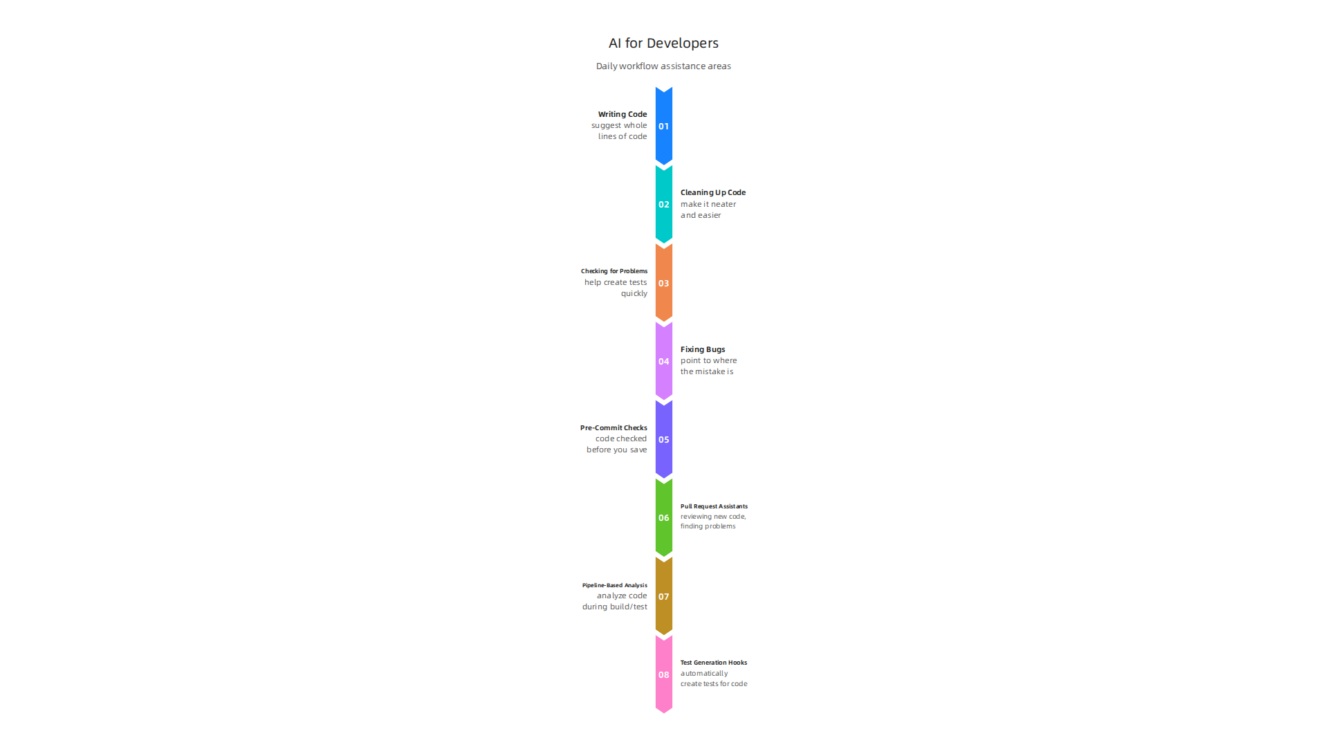 Key areas where AI tools actively assist developers in their daily software development tasks.