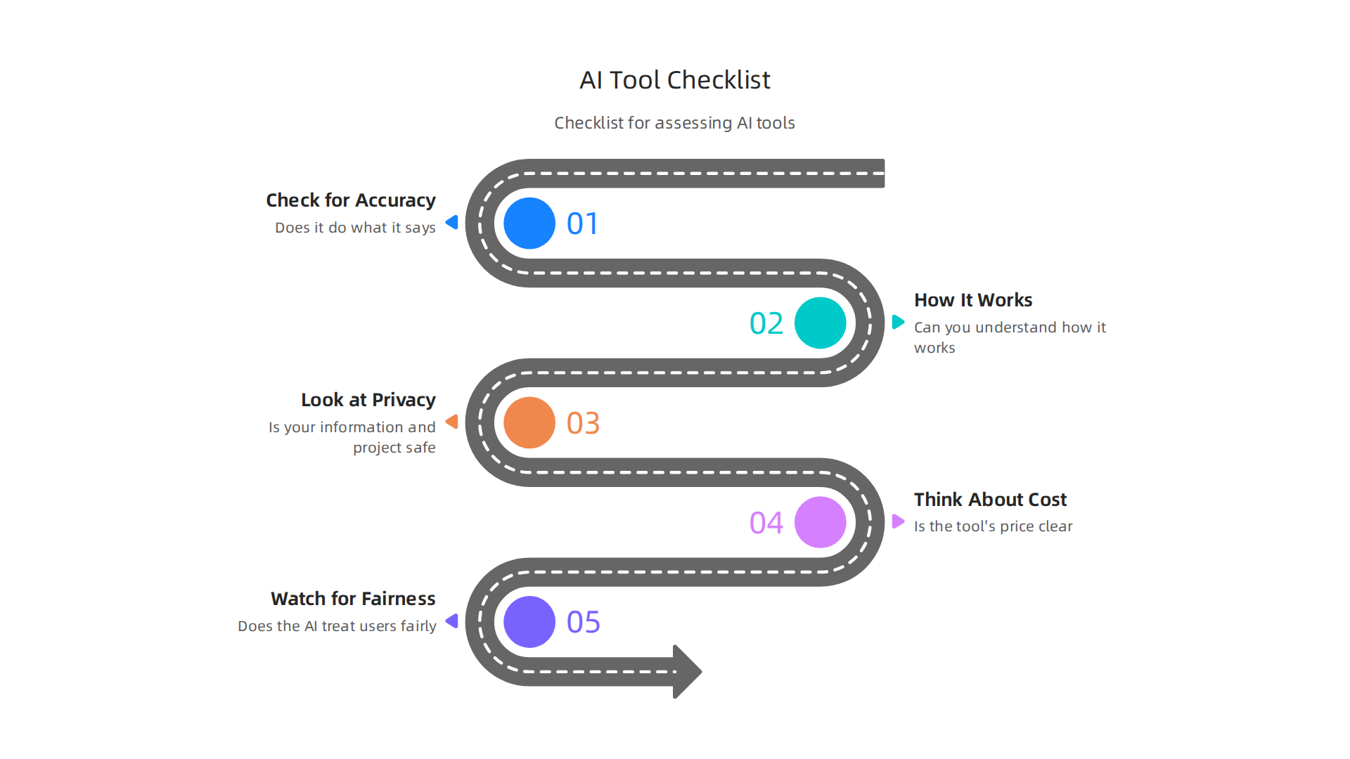 A practical checklist for assessing the reliability and effectiveness of AI tools and information sources.