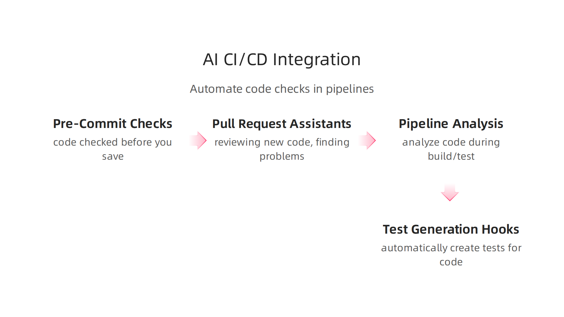 Steps for effectively integrating AI assistants into Continuous Integration/Continuous Deployment workflows.