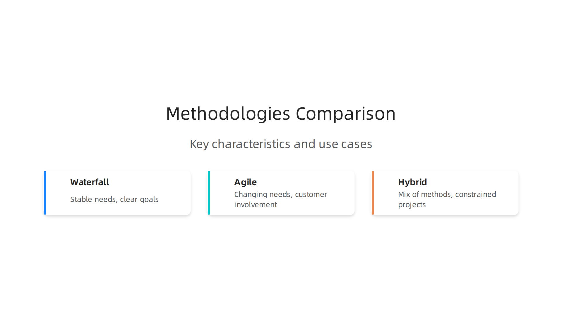 Understand the key characteristics and ideal use cases for Waterfall, Agile, and Hybrid software development methodologies.