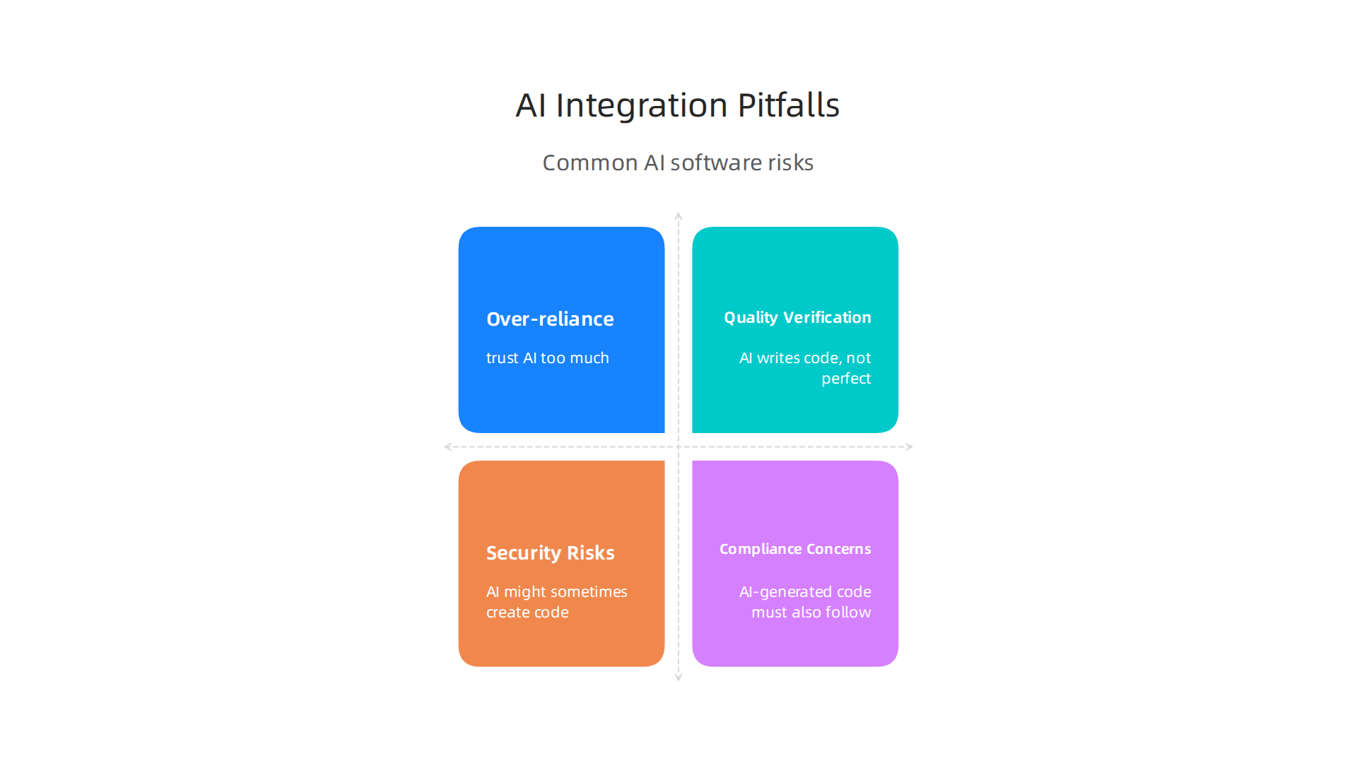 Common challenges and risks to be aware of when integrating AI into your software development workflow.