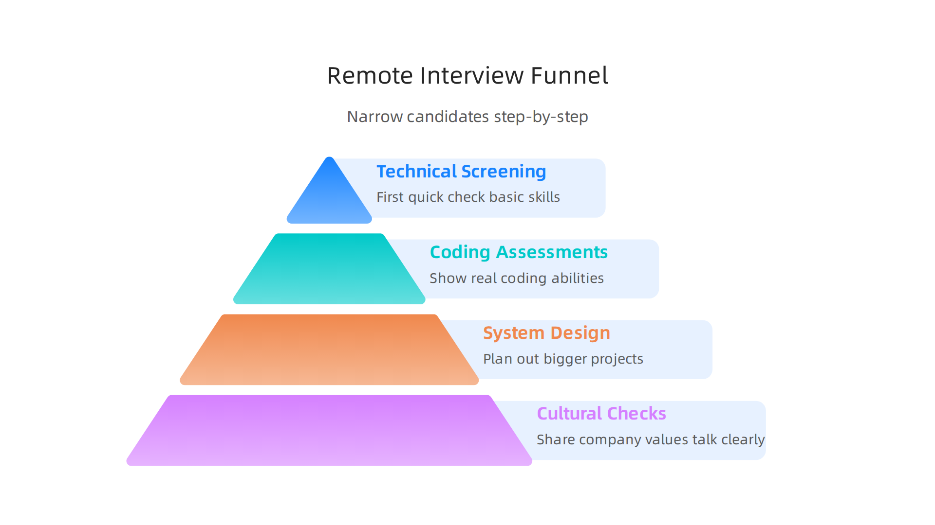 A structured interview funnel helps narrow down candidates to find the best remote Indian programmers.