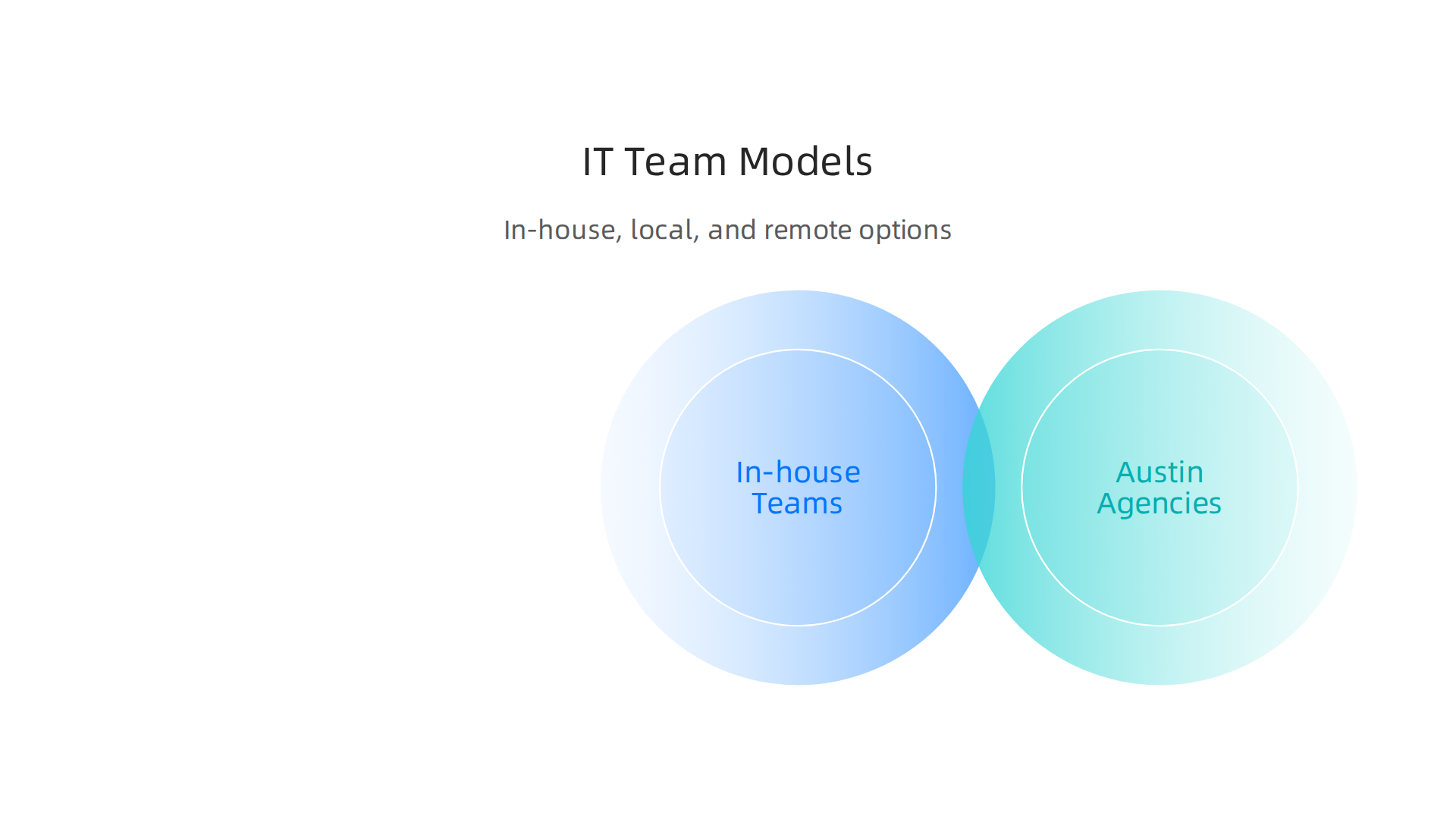 An infographic comparing different IT team working models: in-house, local agencies, and remote partners.