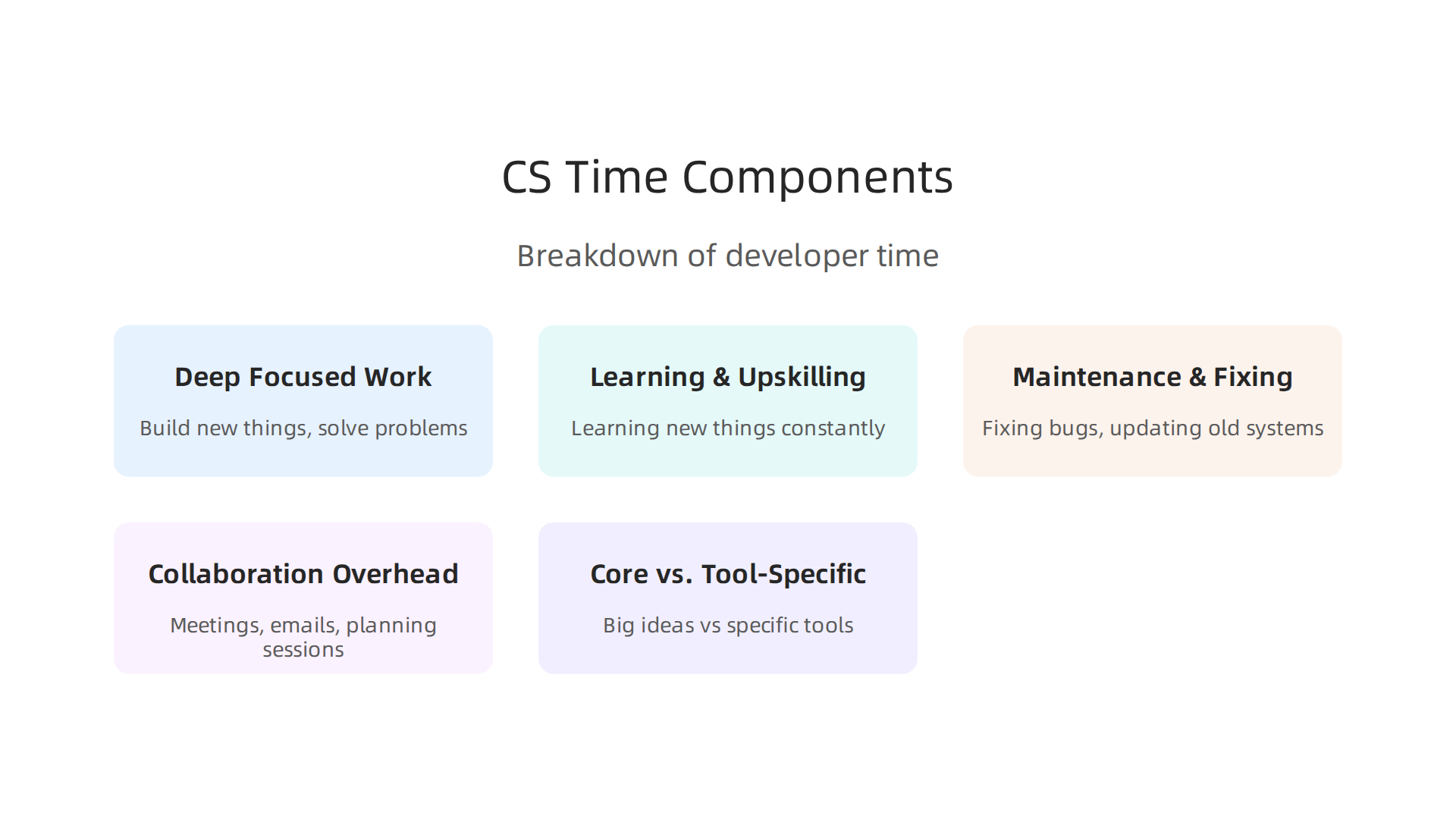 Breaking down the different crucial ways computer science professionals spend their valuable time.