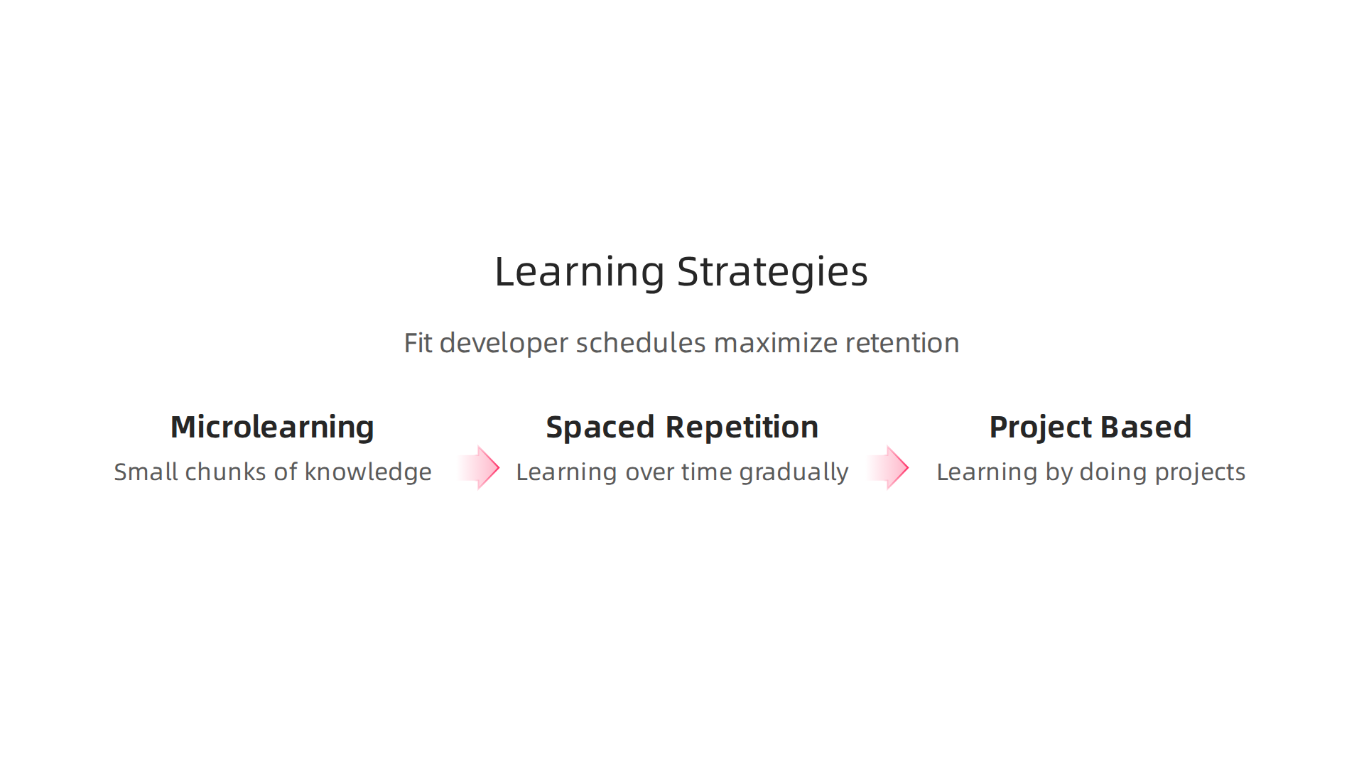 Key learning strategies designed to fit busy developer schedules and maximize knowledge retention.