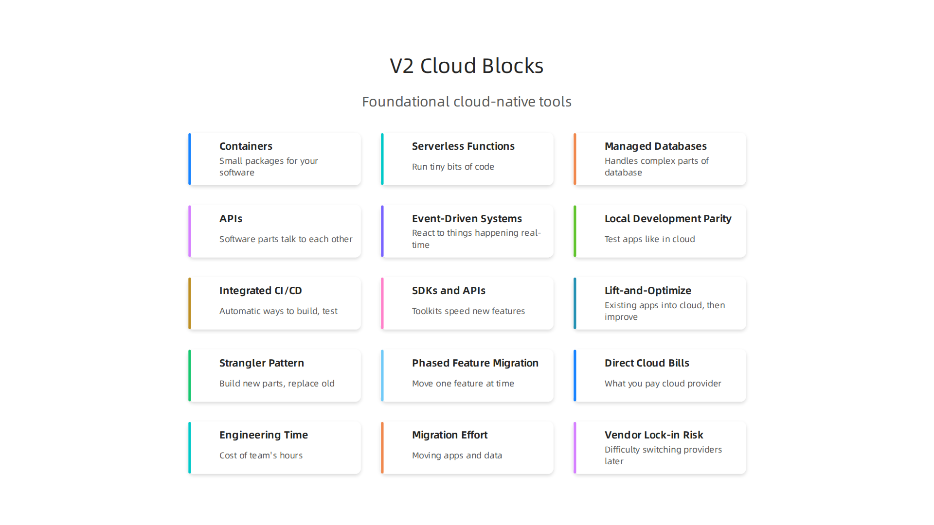 An infographic illustrating the foundational cloud-native tools essential for v2 cloud development, enabling flexible and powerful software solutions.
