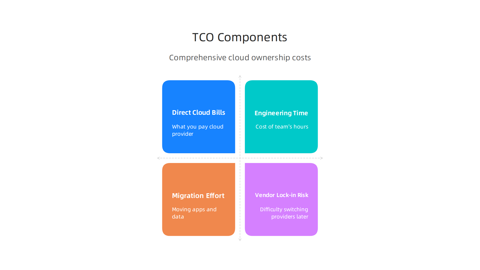An infographic illustrating the comprehensive components of Total Cost of Ownership (TCO) for v2 cloud services, beyond just direct bills.