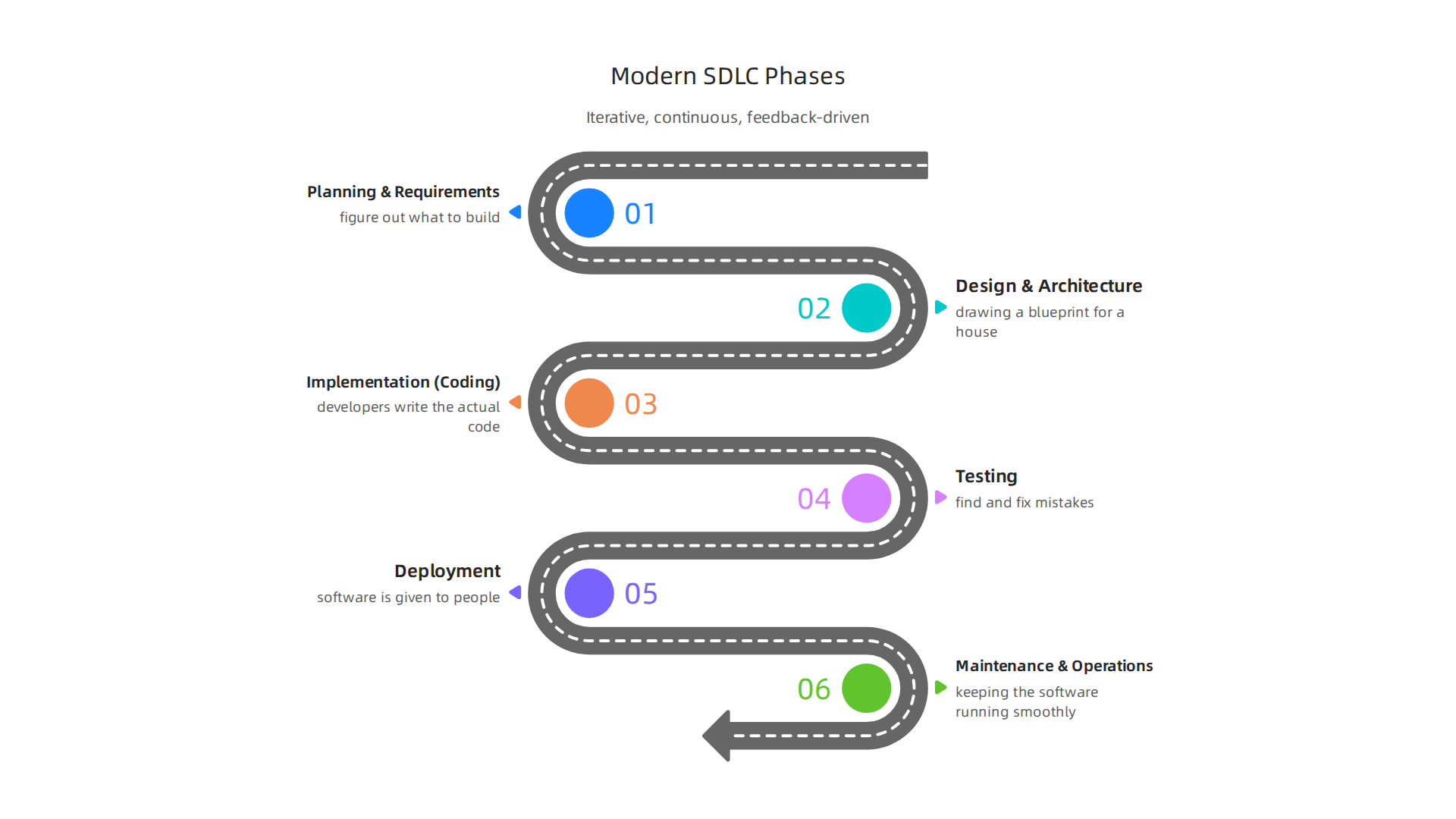 Modern SDLC emphasizes iterative, continuous, and feedback-driven approaches for rapid and flexible software development.