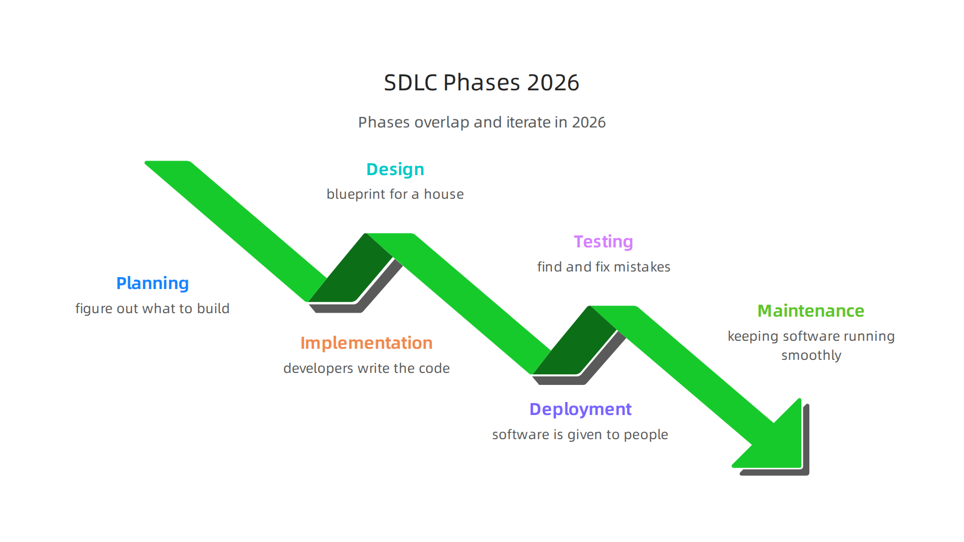 The core phases of SDLC remain foundational, but in 2026, they often overlap and iterate rather than following a strict linear path.