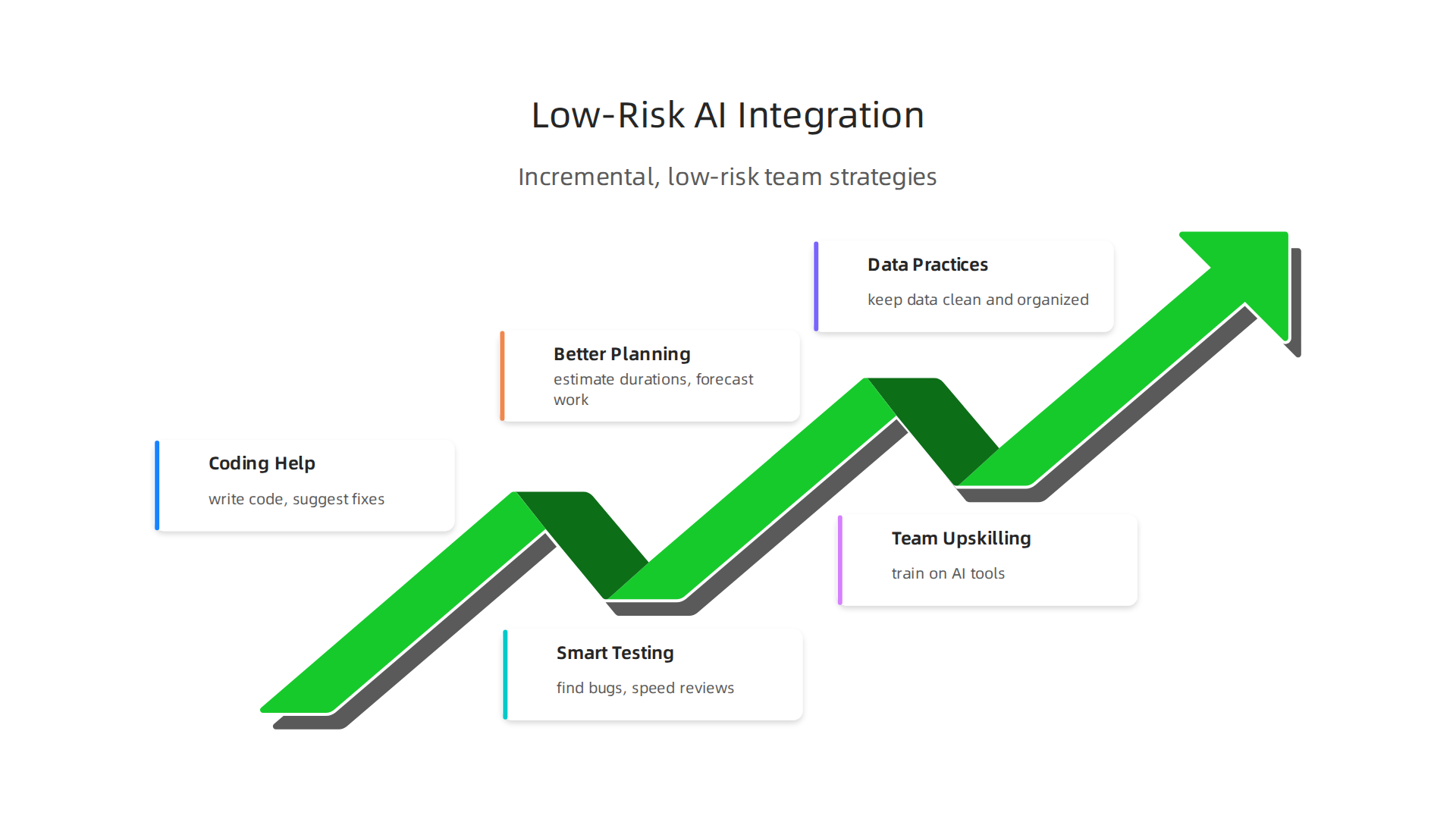Strategies for software teams to incrementally adopt AI tools into their daily workflows without significant risks.
