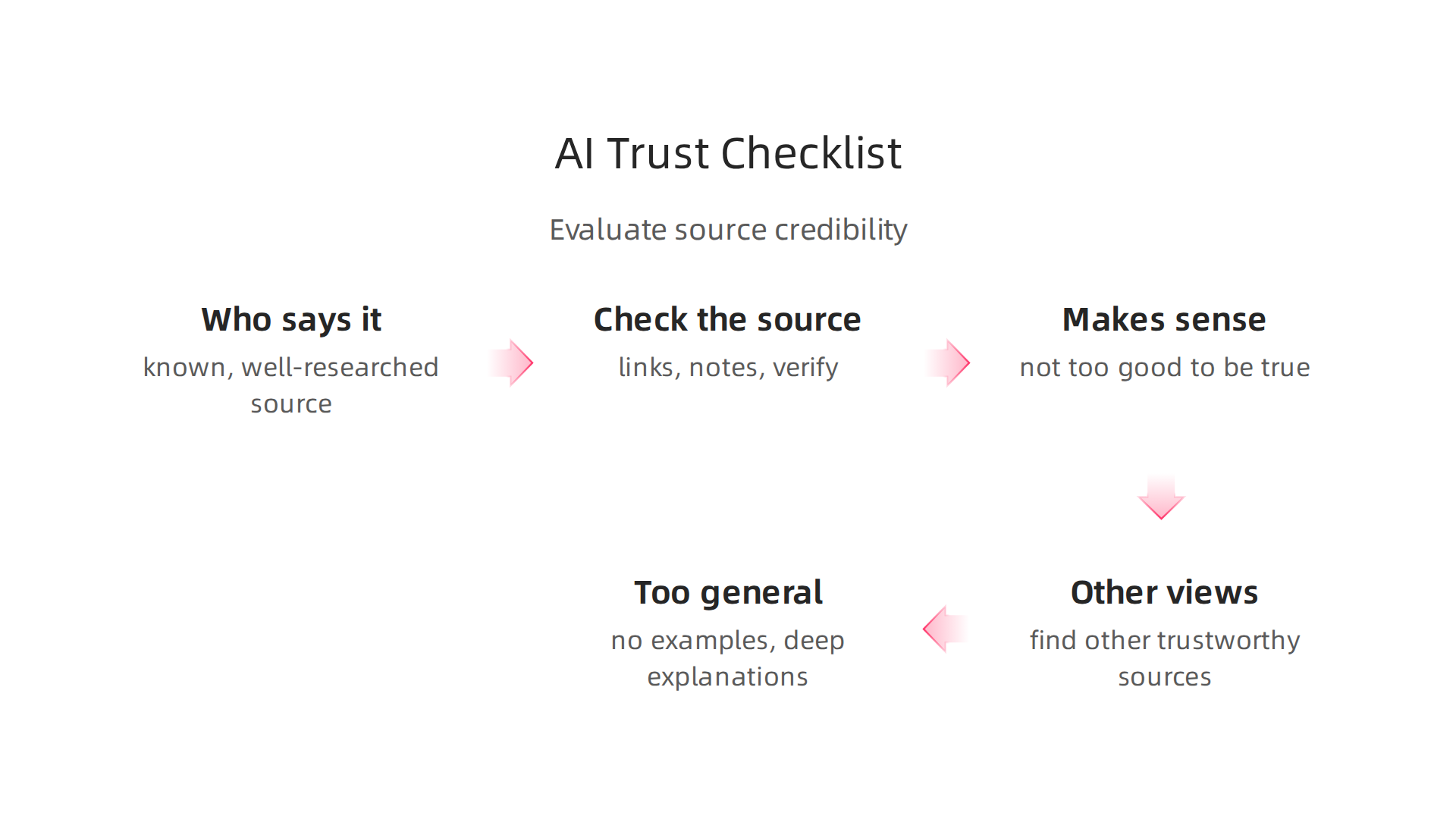 A checklist to help readers critically evaluate the credibility and reliability of AI-related information and sources.