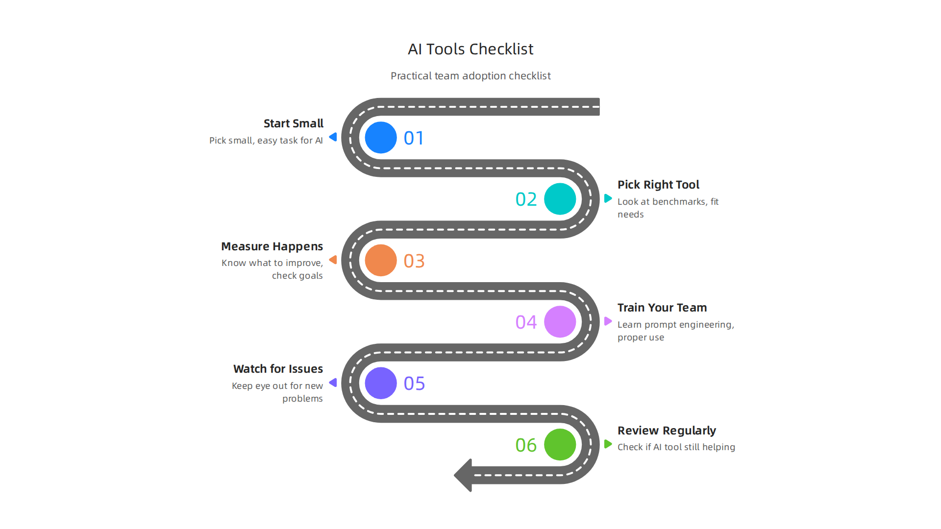 A practical checklist for software teams to safely evaluate and integrate new AI tools into workflows.