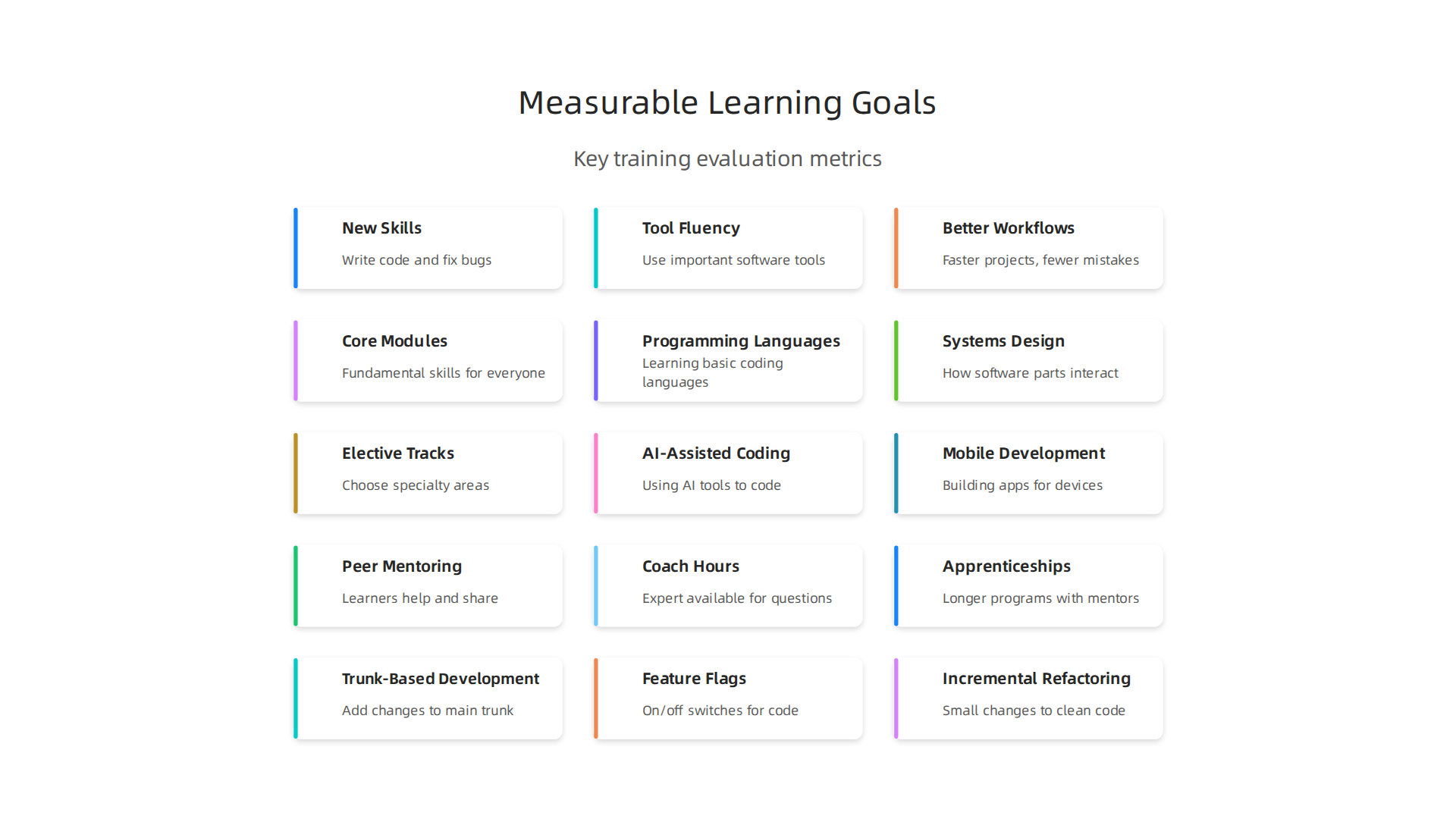 Key metrics to evaluate the effectiveness and impact of software development training.