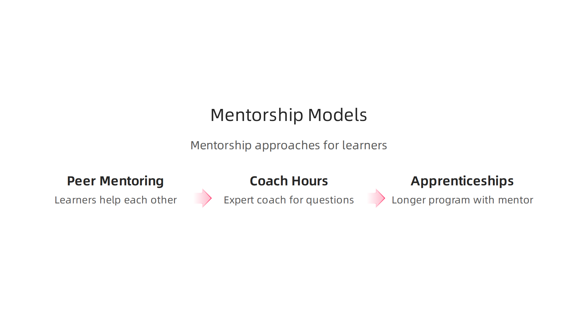 Different approaches to providing guidance and support for learners in a software development course.