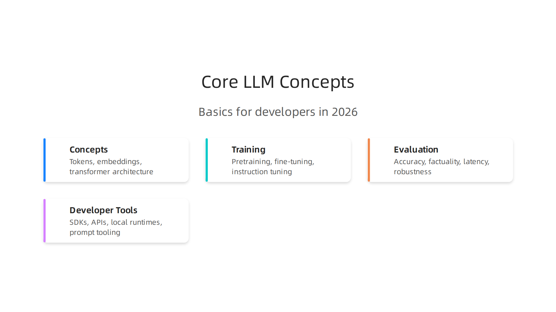 An infographic explaining the fundamental concepts behind Large Language Models.