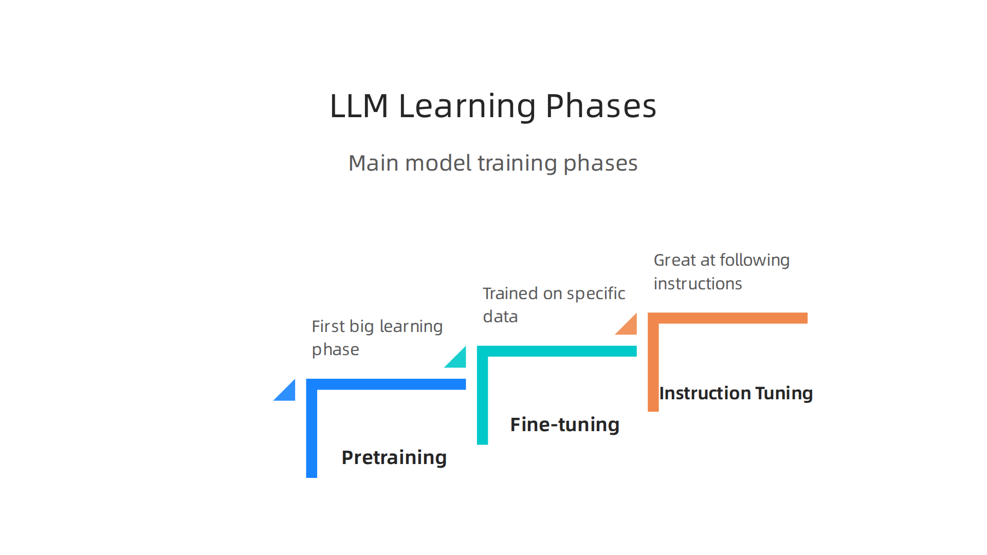 A visual representation of the main phases in how Large Language Models are trained.