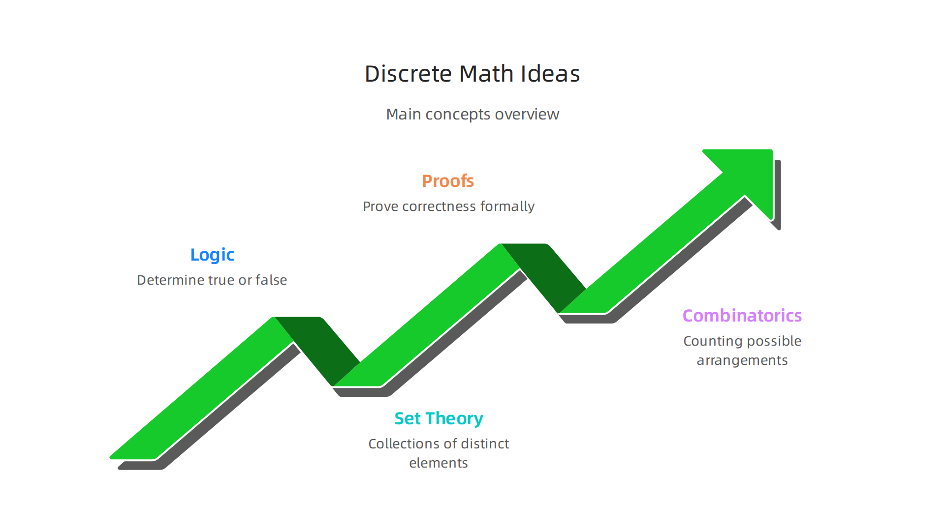 Discrete mathematics forms the logical backbone of computation, providing rules for how bits are processed and decisions are made.