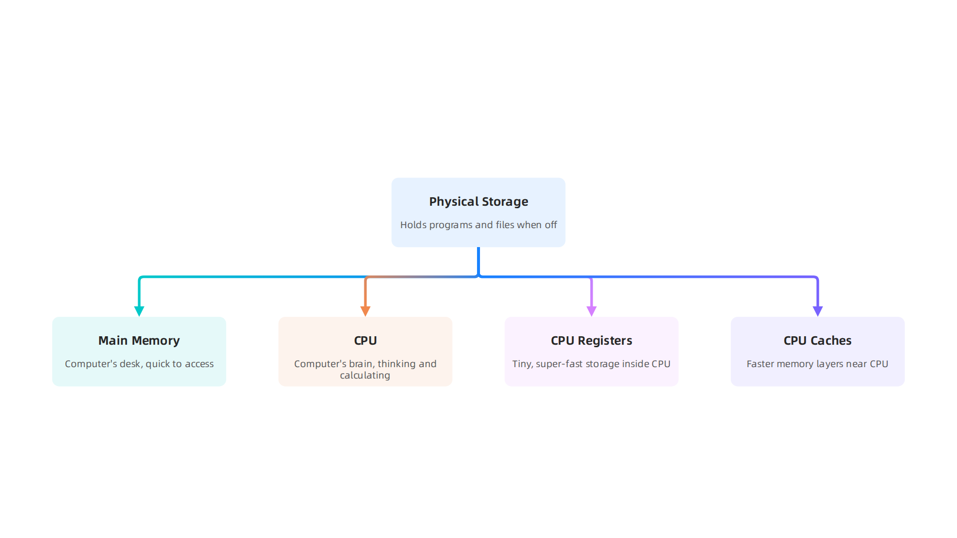 A visual representation of the hierarchical layers within a computer system, illustrating data movement from storage to active processing.