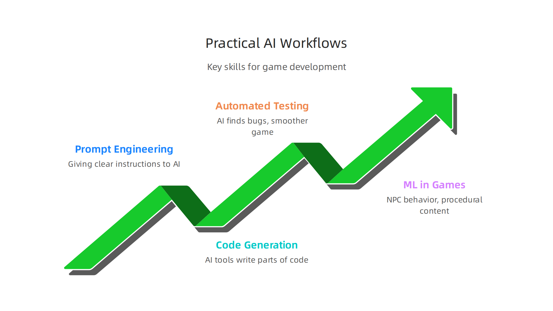 Key skills and workflows for integrating AI into game development, enhancing efficiency and creativity.