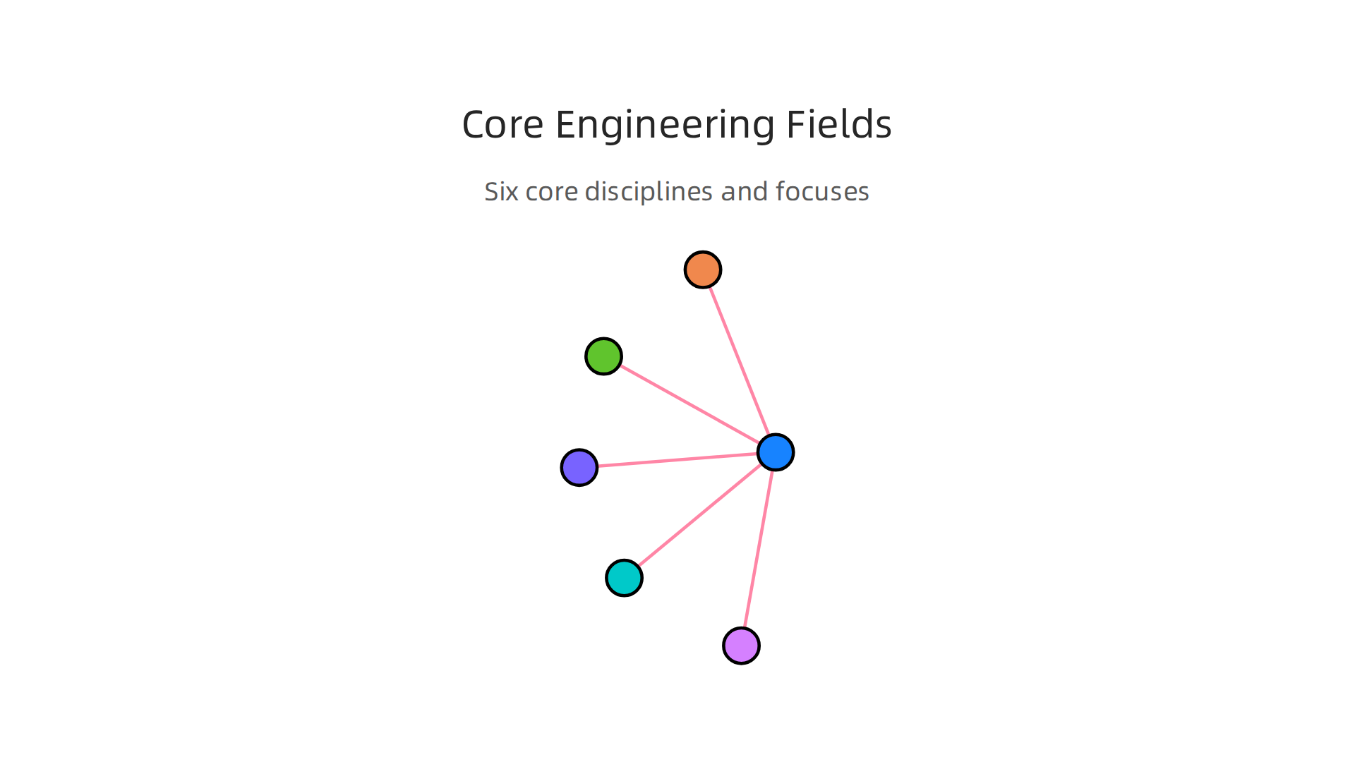 An infographic illustrating the six core engineering disciplines and their primary focus areas.