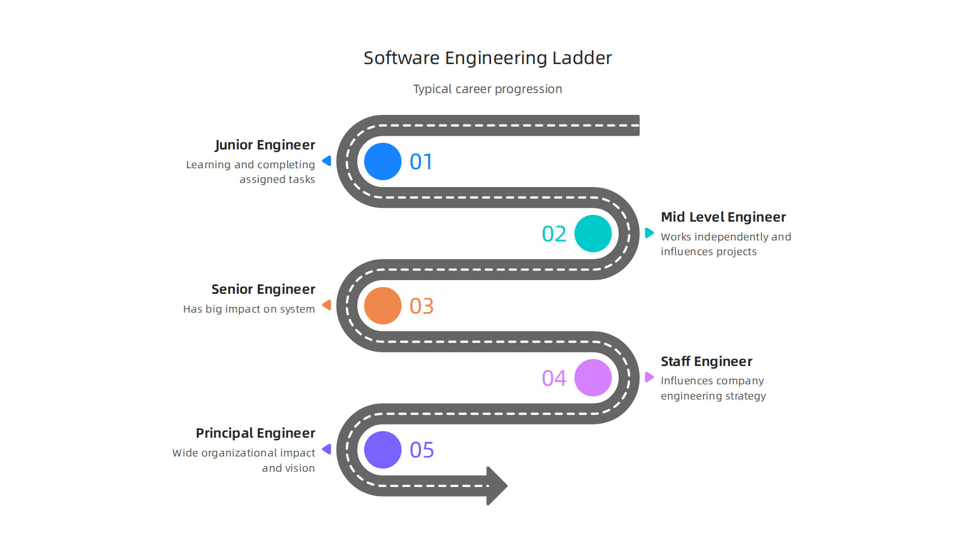 A visual representation of the typical career progression within software engineering roles.