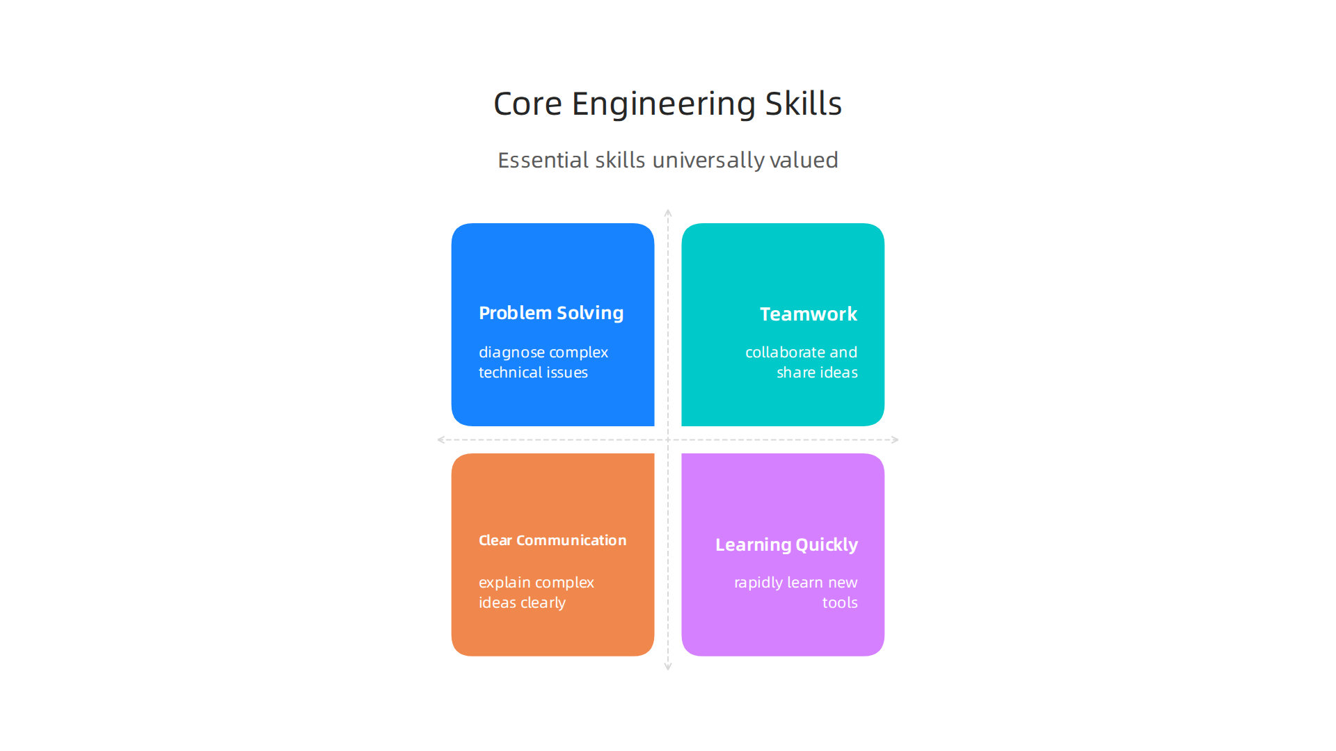 Essential skills universally valued in every engineering discipline.