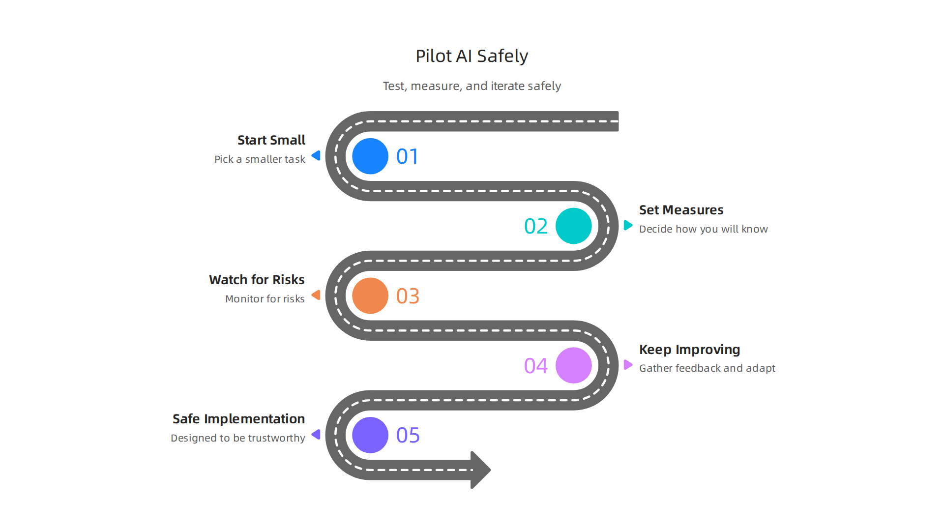 A step-by-step guide on how to safely pilot, measure, and iterate AI systems for optimal performance.