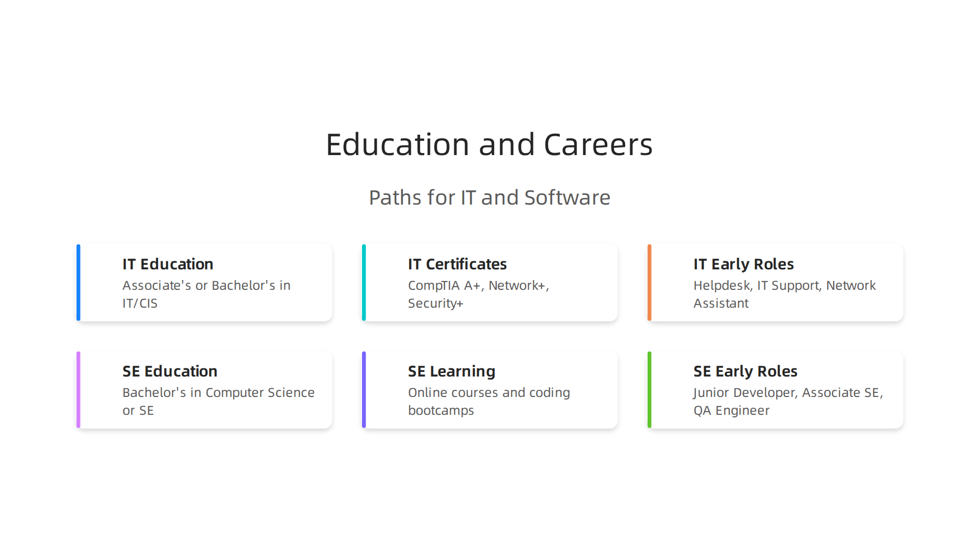 Explore common educational backgrounds and initial job roles for IT and Software Engineering professionals.