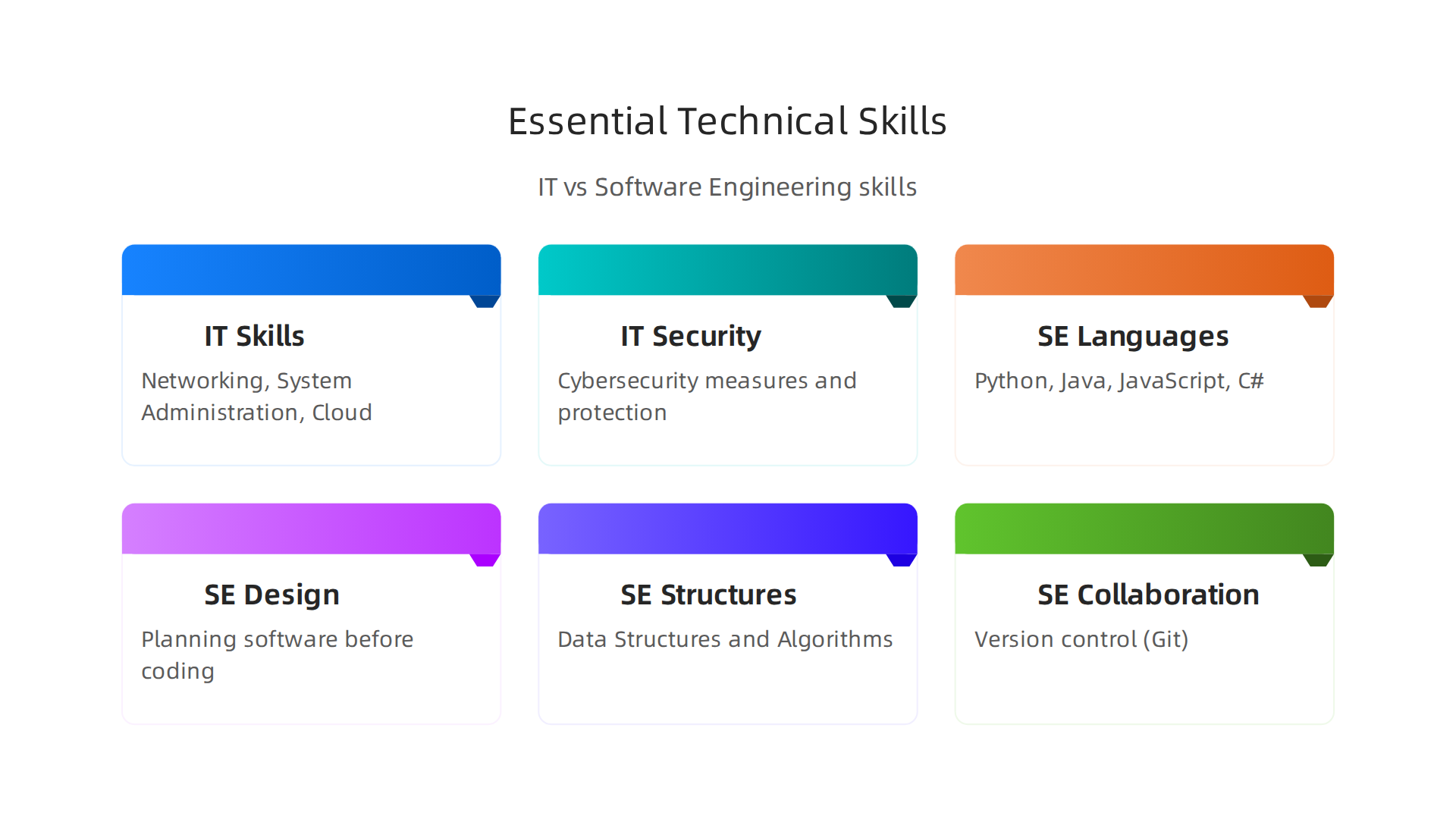 Key technical competencies required for success in Information Technology and Software Engineering roles.