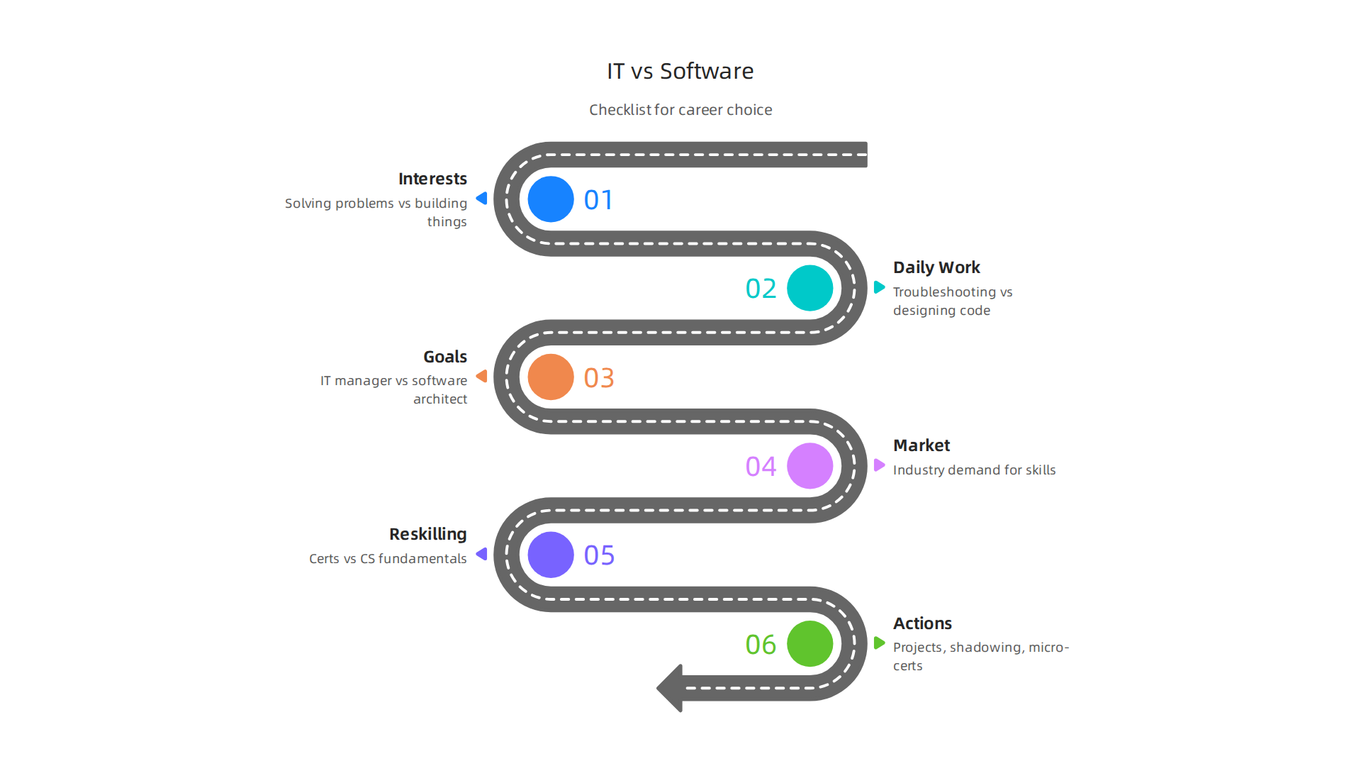 A practical framework guiding individuals through key considerations when choosing between IT and software engineering careers.