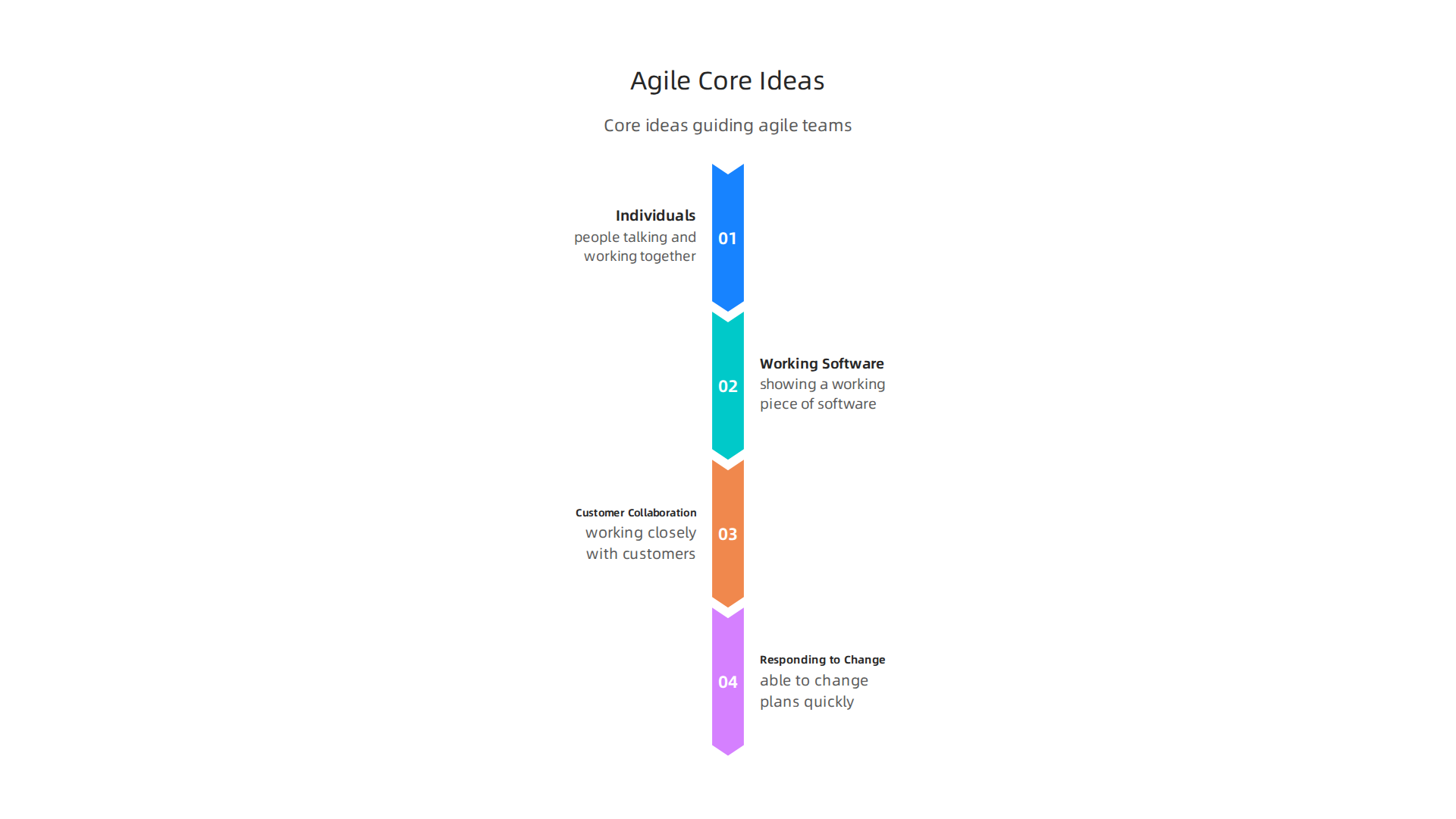 The foundational values of agile software development prioritize people, functional software, customer involvement, and adaptability.