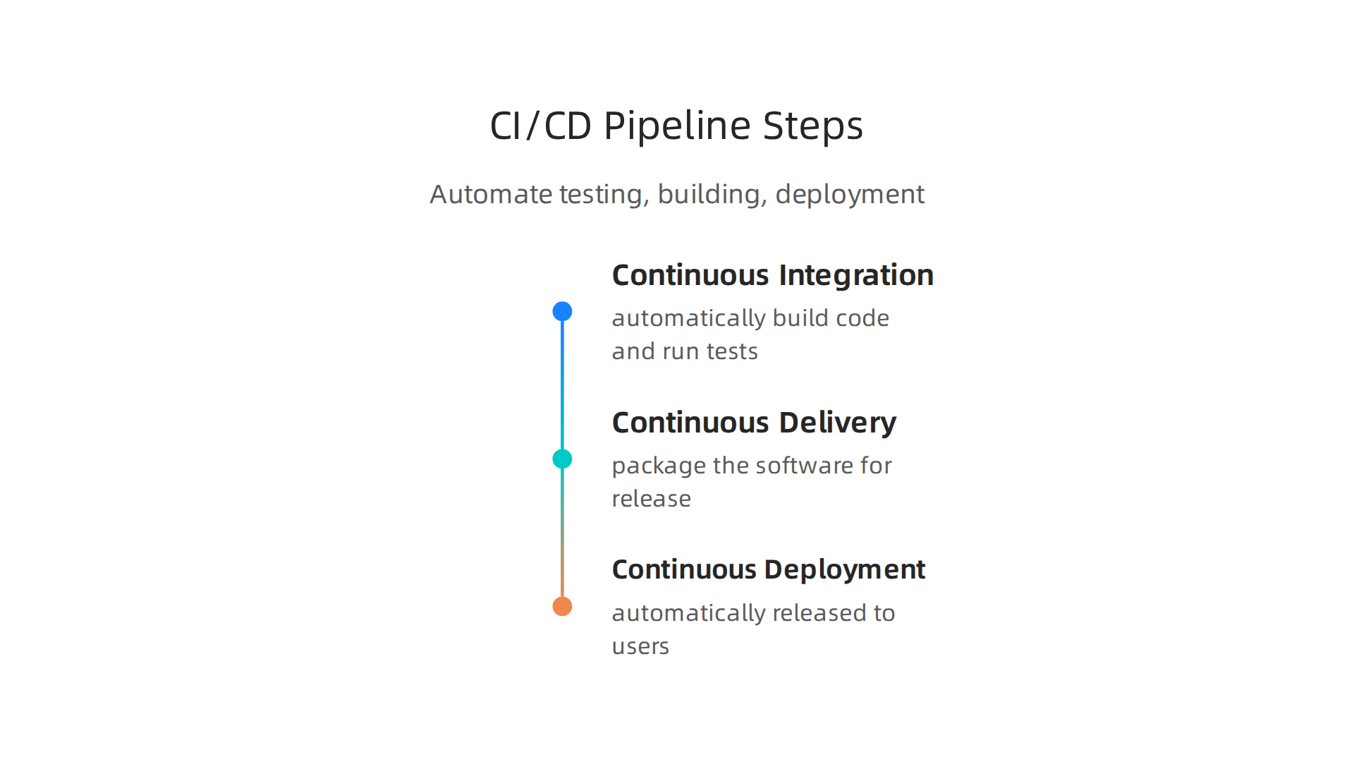 The three phases of CI/CD automate code testing, building, and deployment to accelerate software delivery.