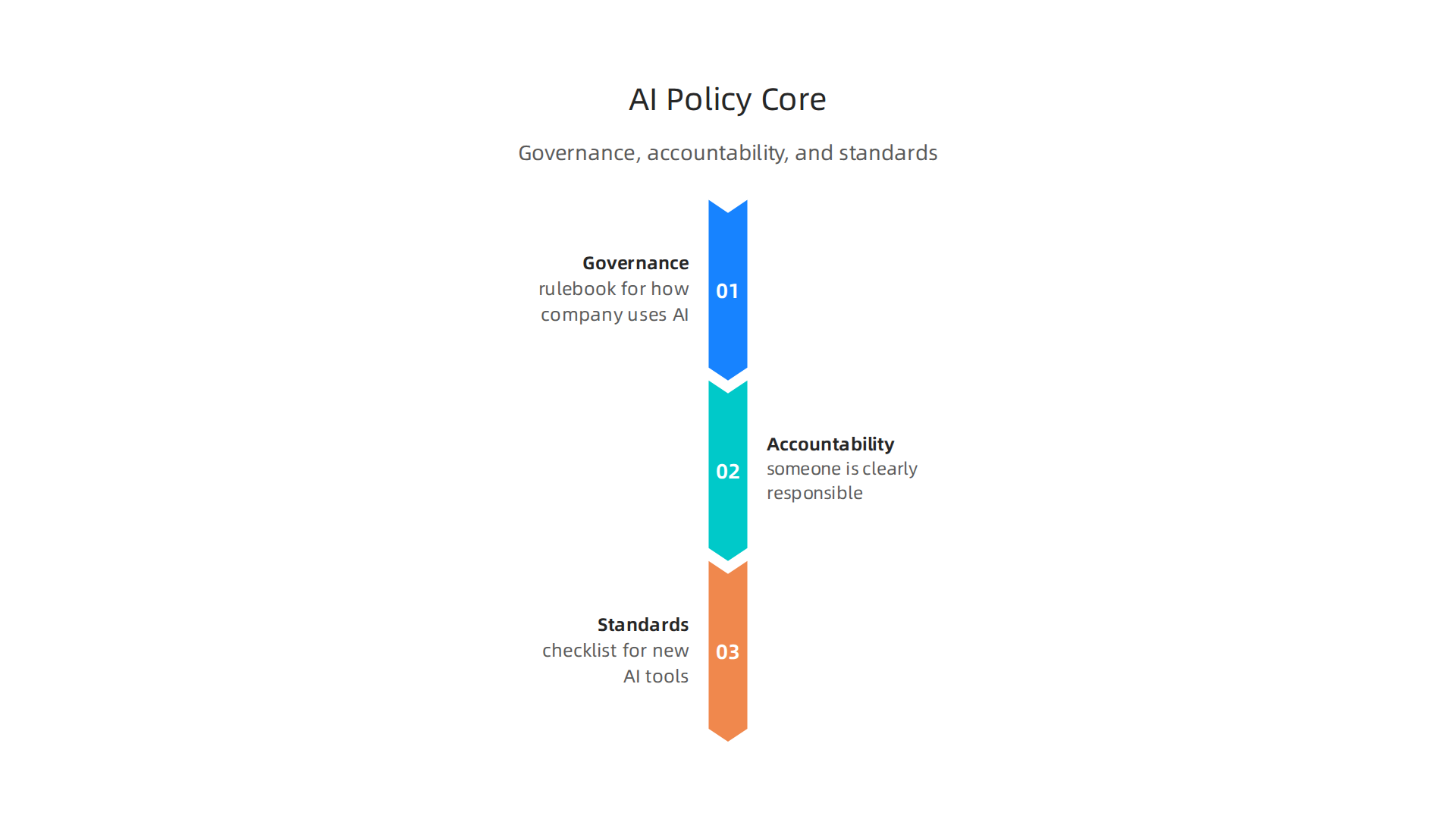 Modern AI policy is fundamentally structured around governance, accountability, and clear standards to ensure responsible AI development.