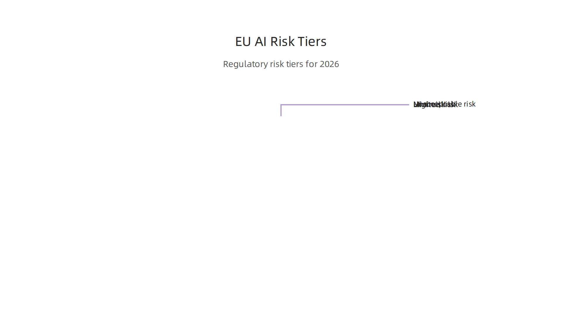 The EU AI Act categorizes AI systems by risk level, from unacceptable to minimal, dictating different compliance requirements.