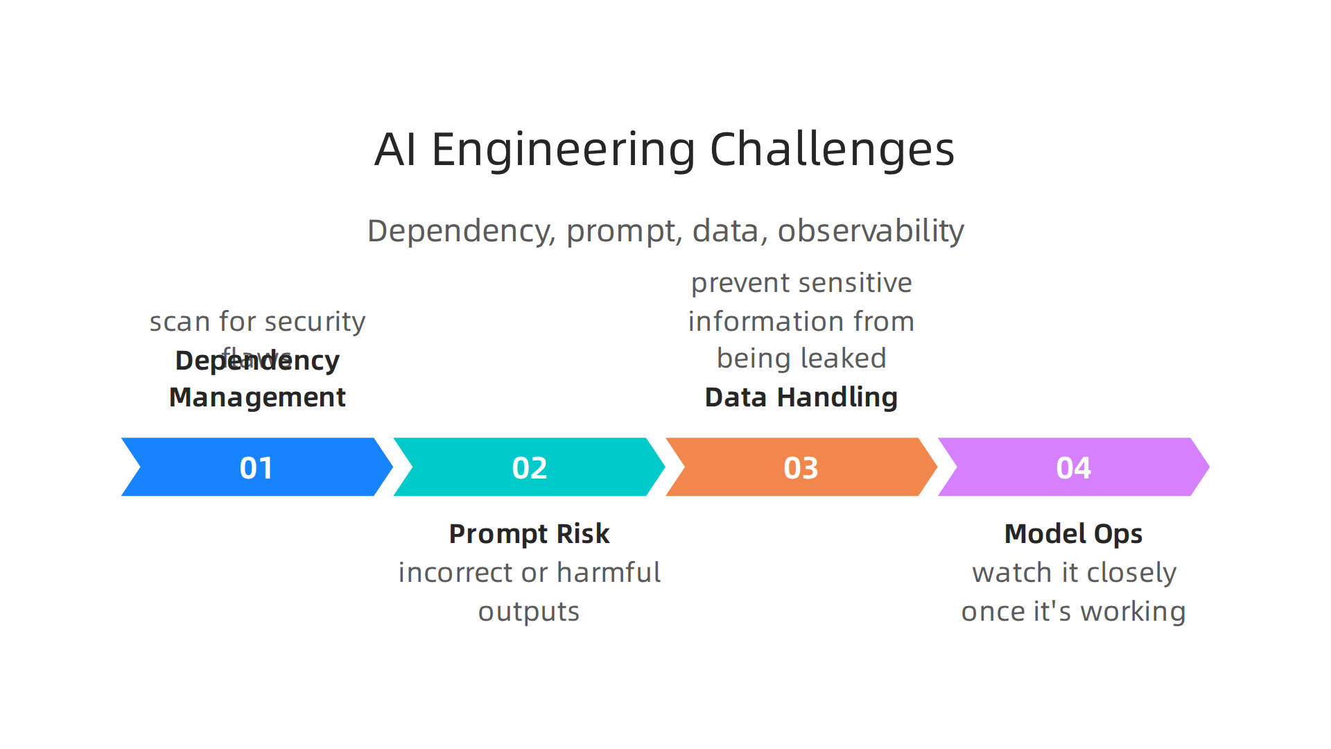 New AI applications introduce challenges in dependency management, prompt risk, data handling, and observability (Model Ops).