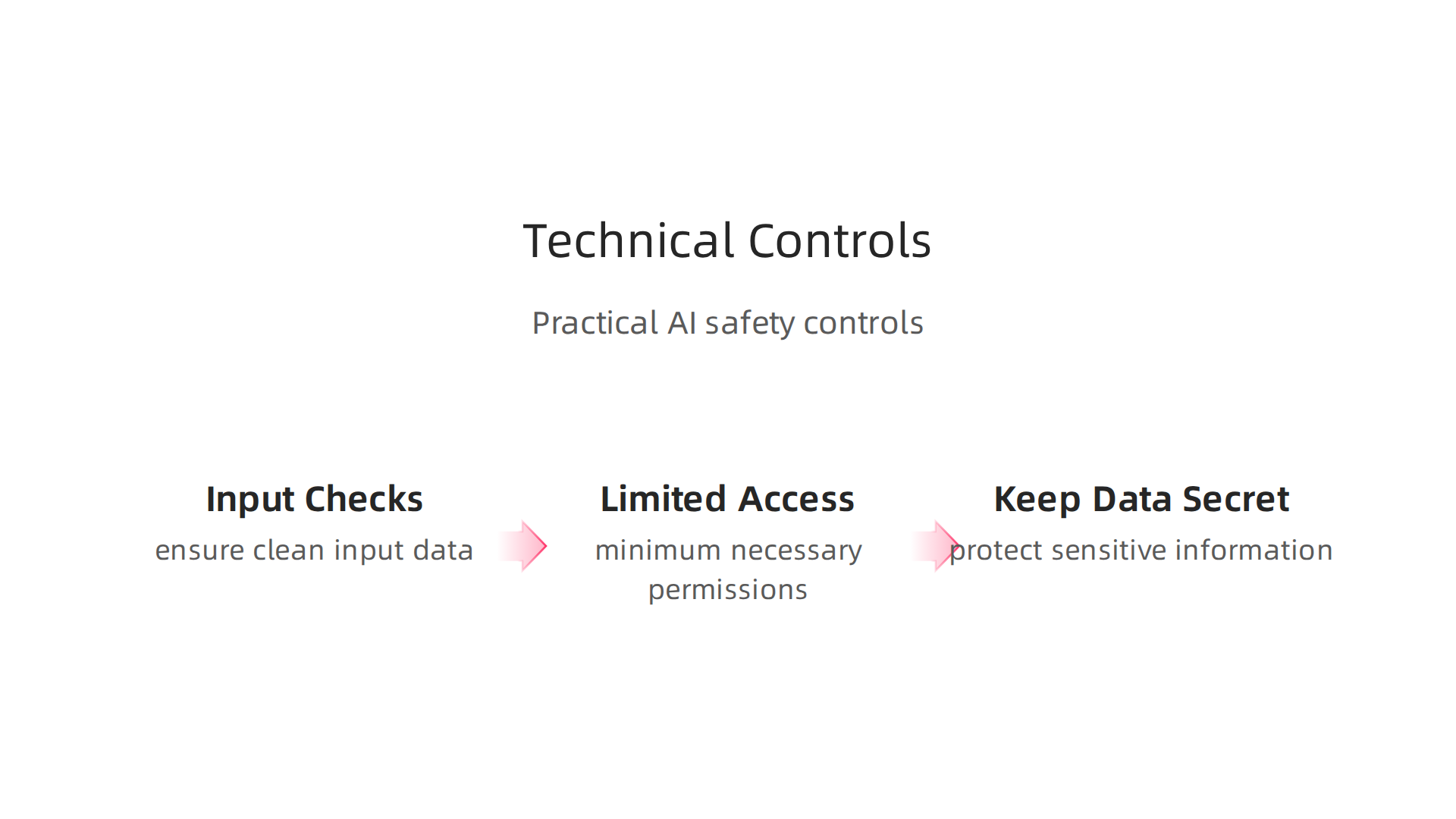 Implement practical technical controls like input checks, limited access, and data secrecy to enhance AI system safety.