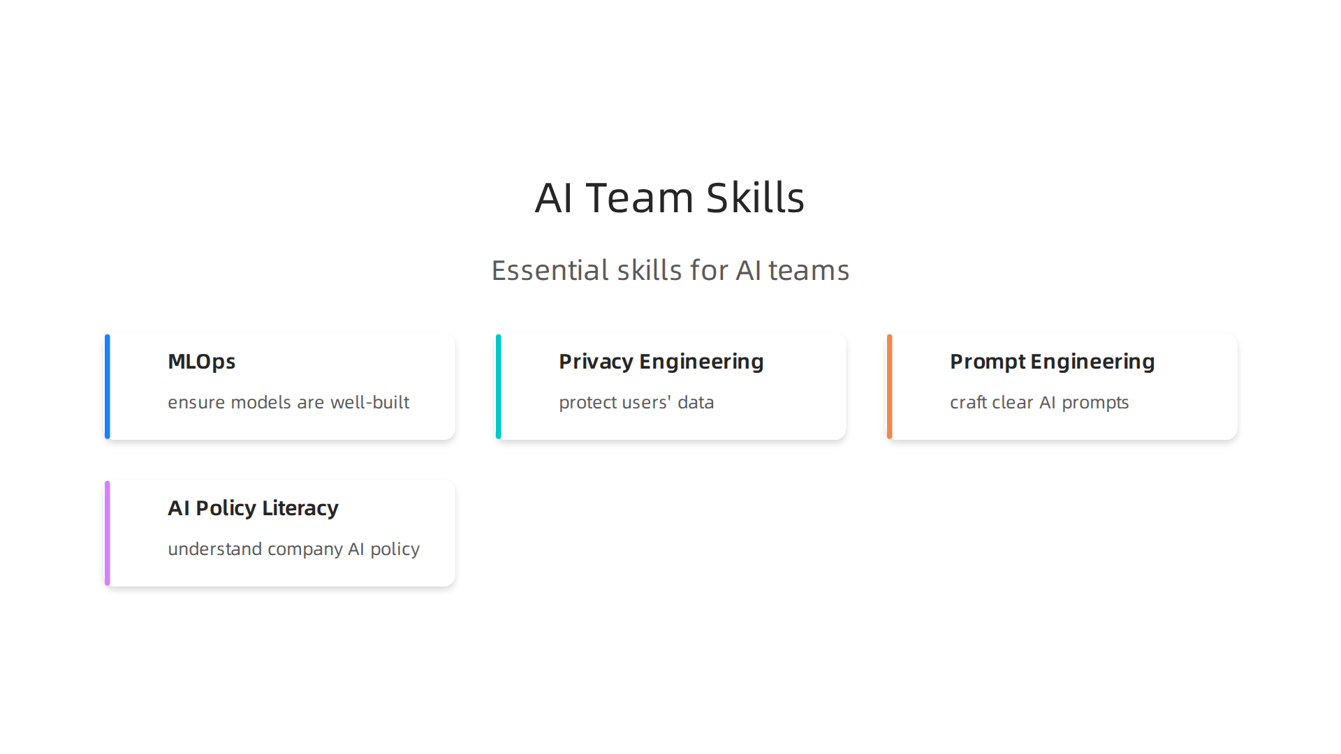 Essential skills for AI teams include MLOps, privacy engineering, prompt engineering, and AI policy literacy.