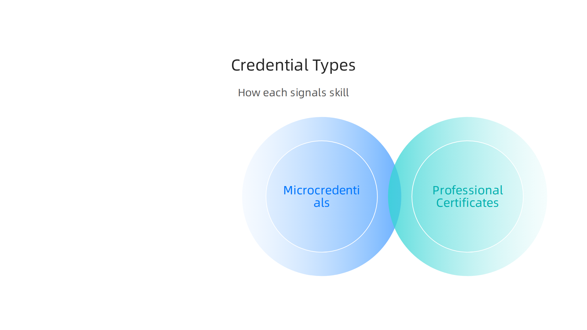 An overview of microcredentials, professional certificates, and immersive bootcamps, detailing how each signals skill to employers.