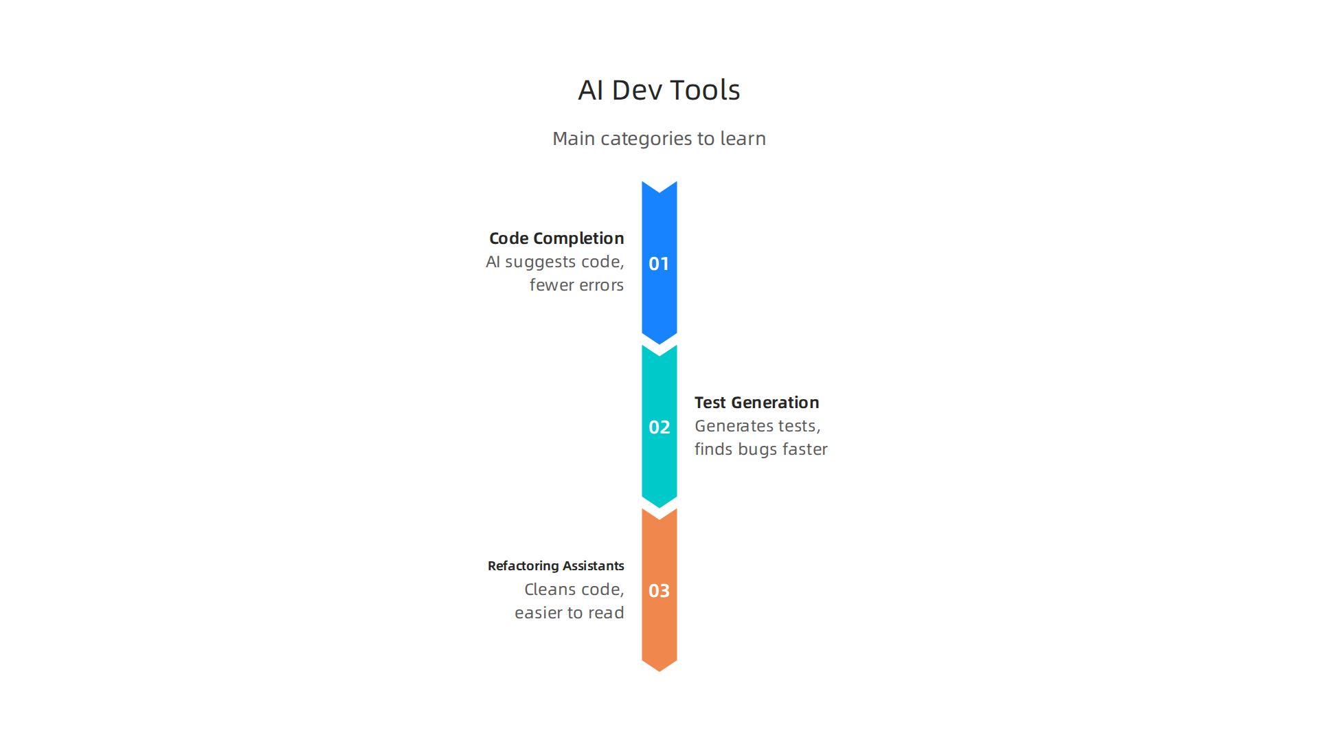 A visual guide to the main types of AI-assisted coding tools, including code completion, test generation, and refactoring assistants.