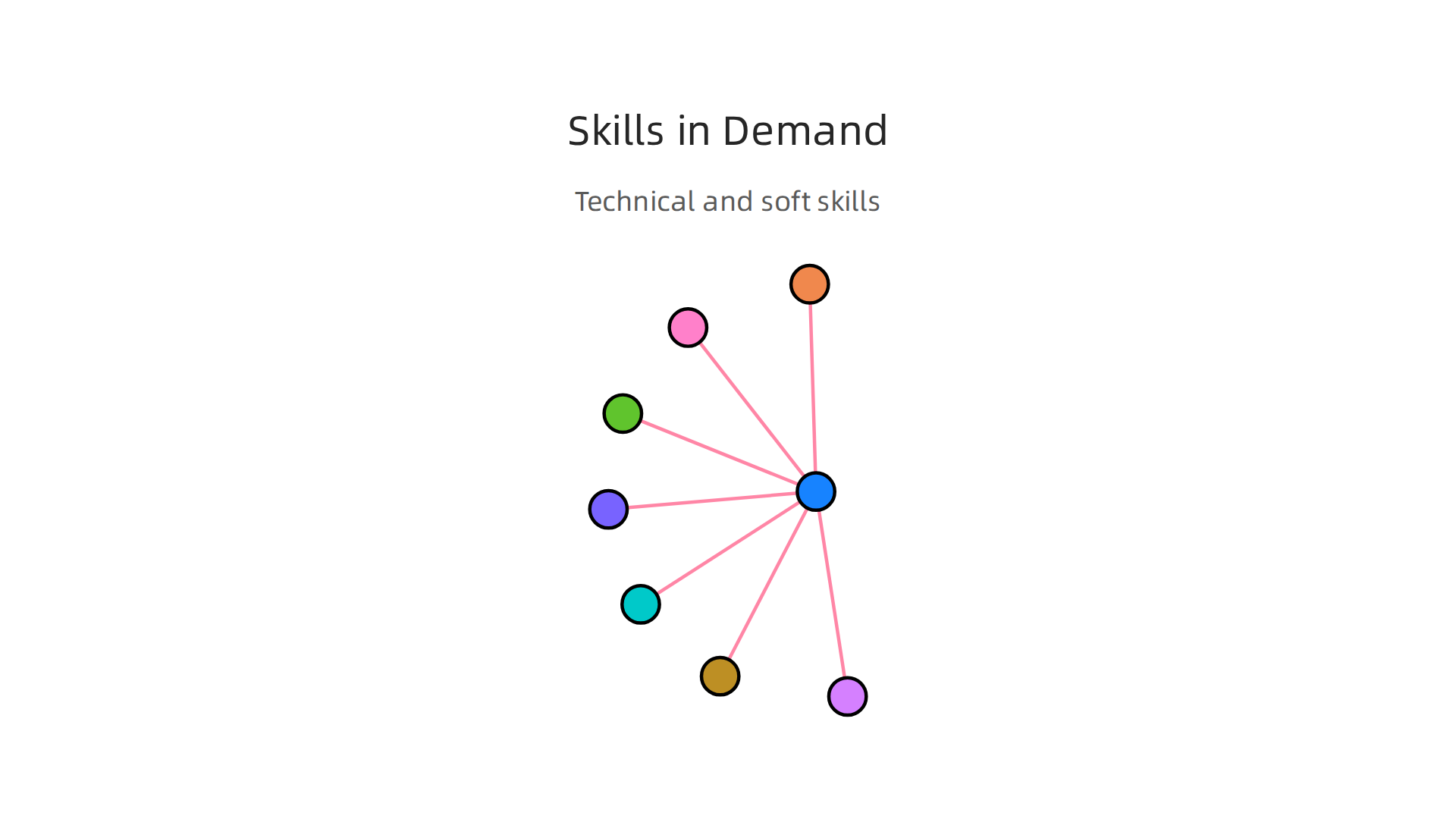 Infographic highlighting the most in-demand technical and soft skills for software developers, emphasizing AI fluency and essential interpersonal abilities.