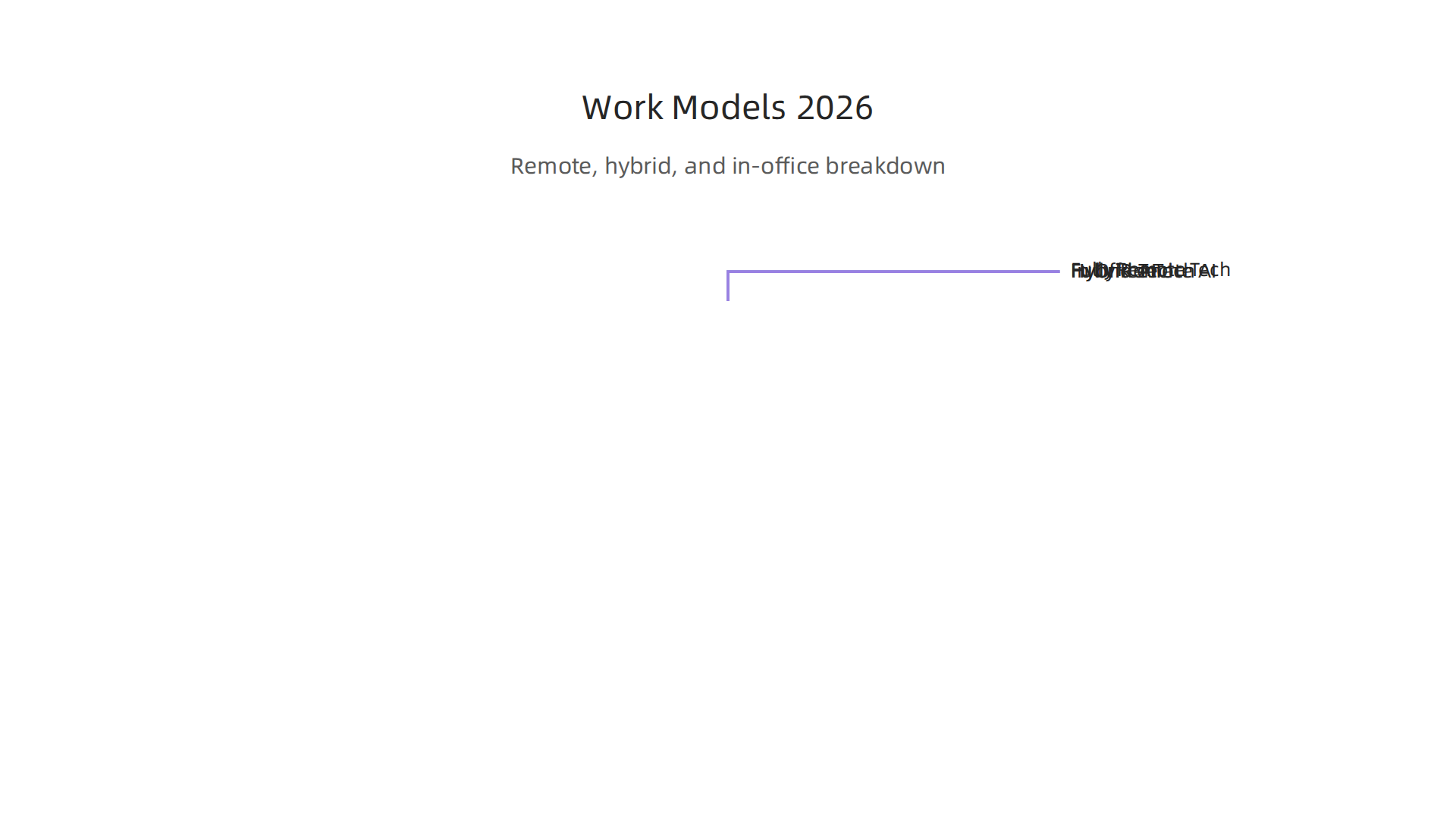 A visual breakdown of remote, hybrid, and in-office work models for software developers, including specific percentages for AI roles and overall tech jobs in 2026.