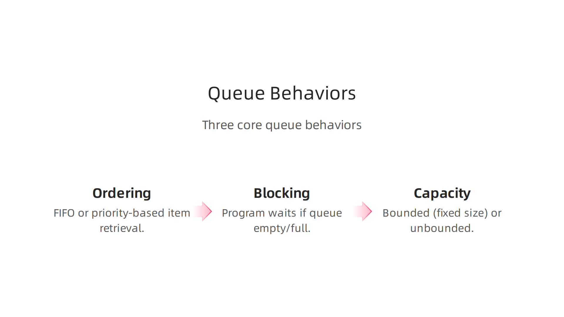 An infographic outlining the three fundamental behaviors that characterize different Java Queue implementations.