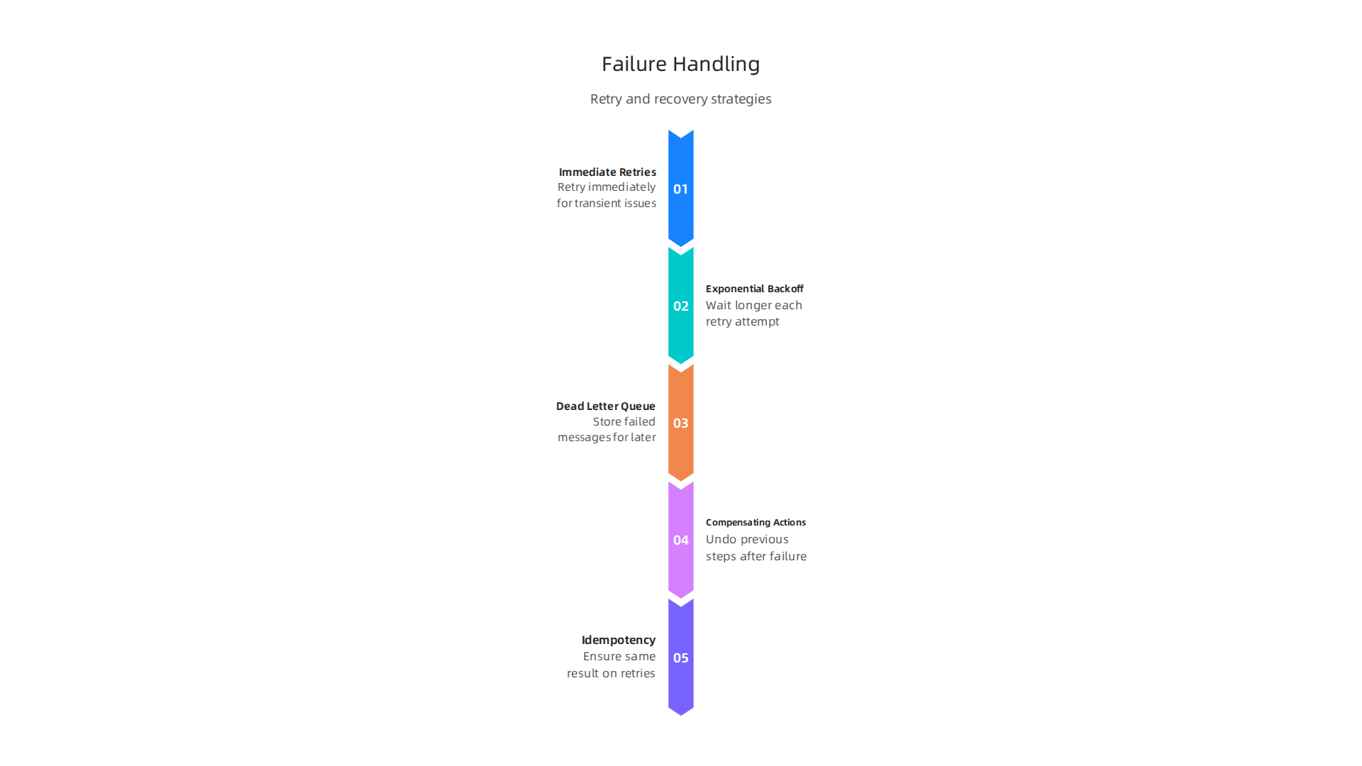An infographic presenting various strategies for handling message failures and implementing retry mechanisms in queue-based systems.