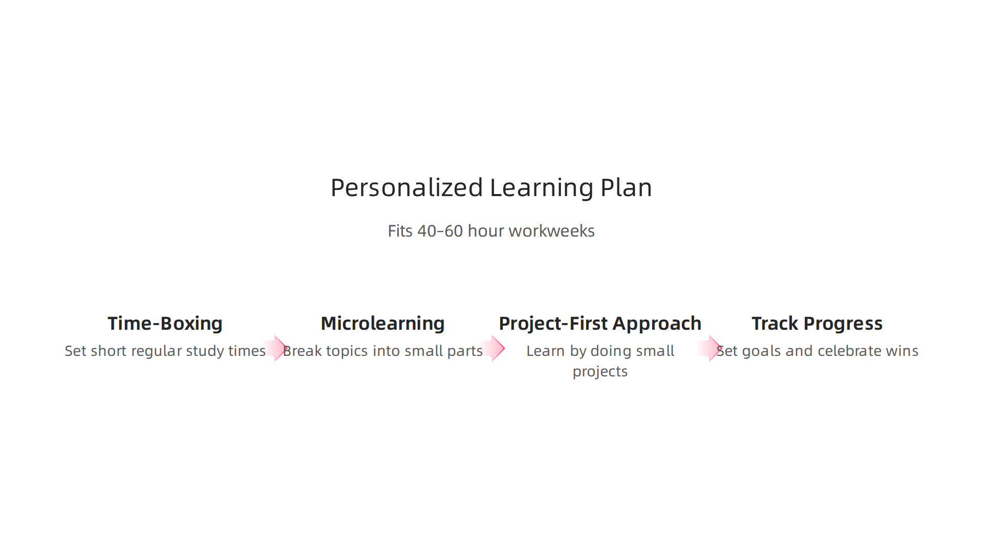 A visual guide to designing an effective learning plan that accommodates demanding 40-60 hour workweeks.