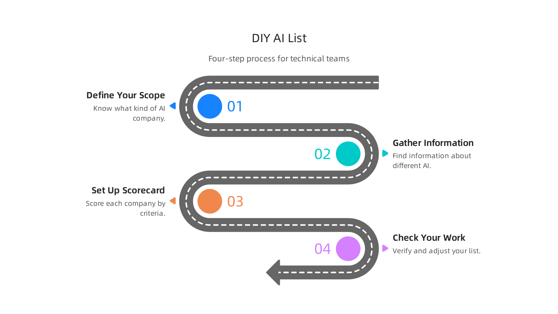 Four-step process for technical teams to create a custom, reliable list of top AI companies.
