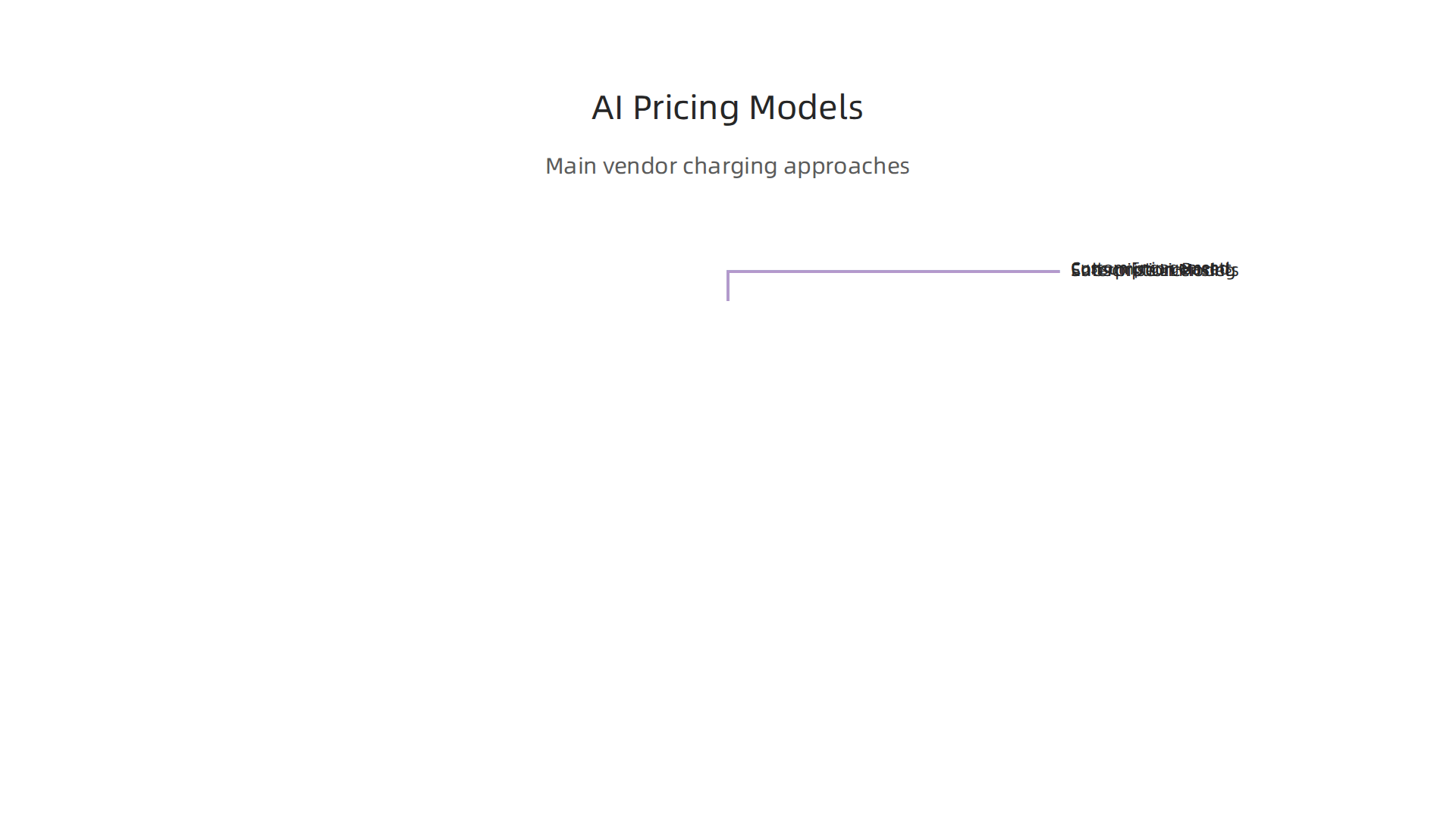Common pricing models for AI services, from consumption to custom engagements.